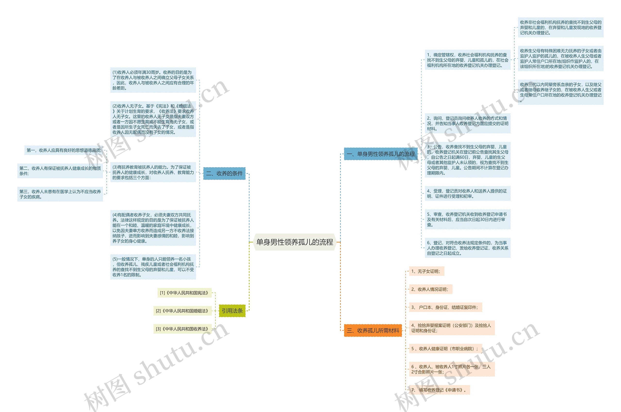 单身男性领养孤儿的流程思维导图