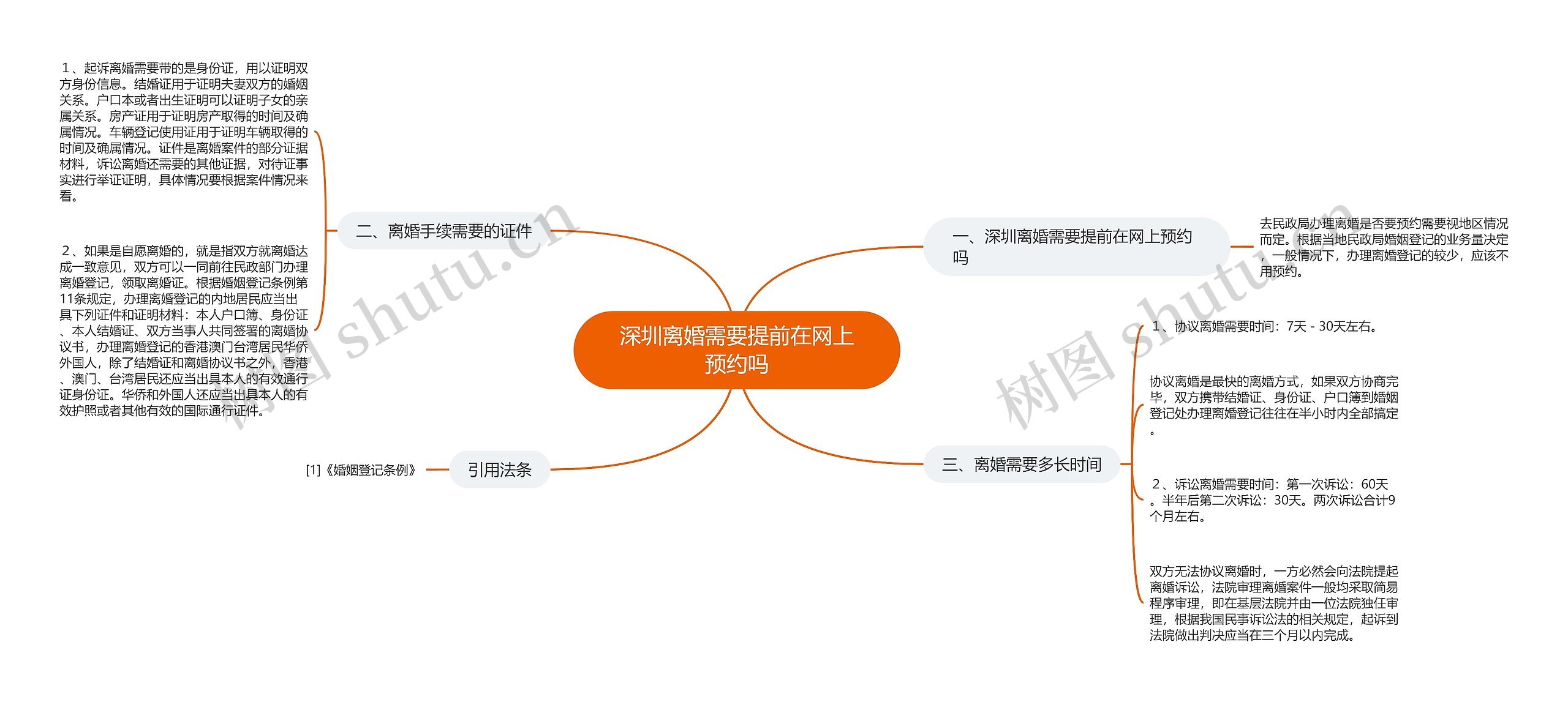 深圳离婚需要提前在网上预约吗思维导图