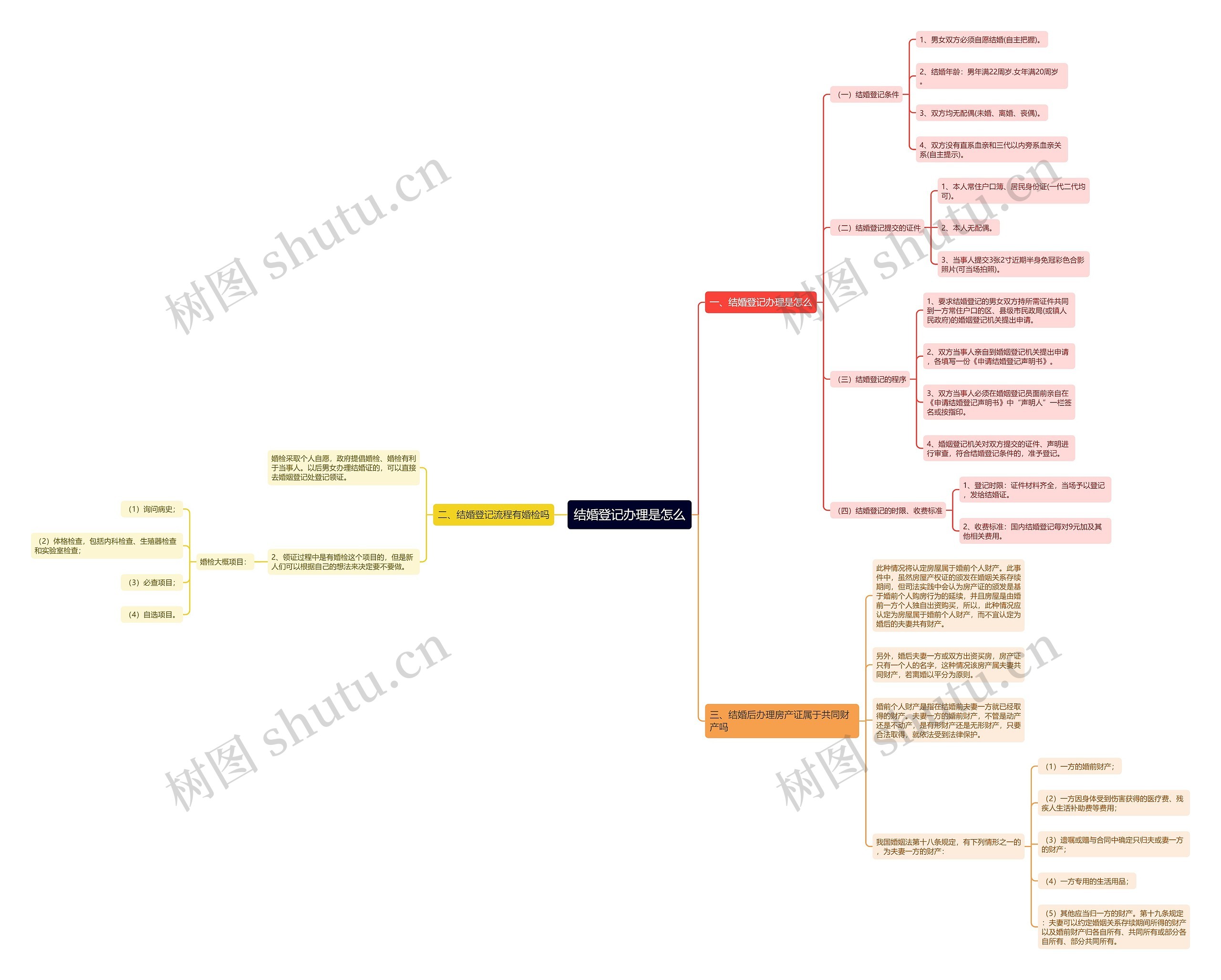 结婚登记办理是怎么思维导图
