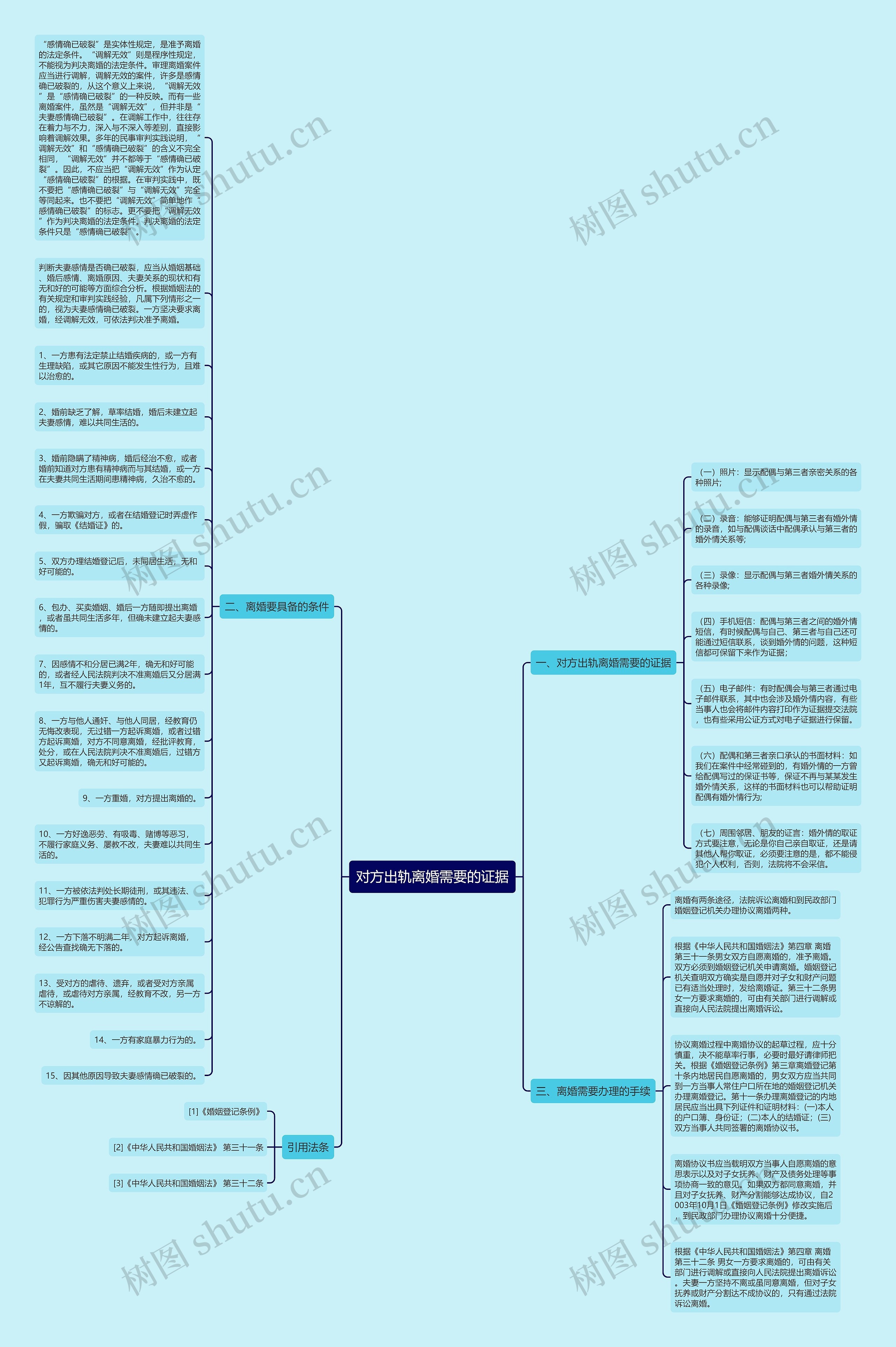 对方出轨离婚需要的证据思维导图