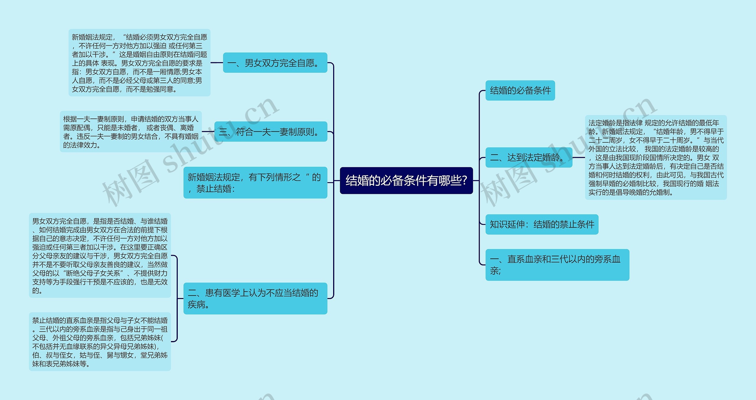 结婚的必备条件有哪些?思维导图