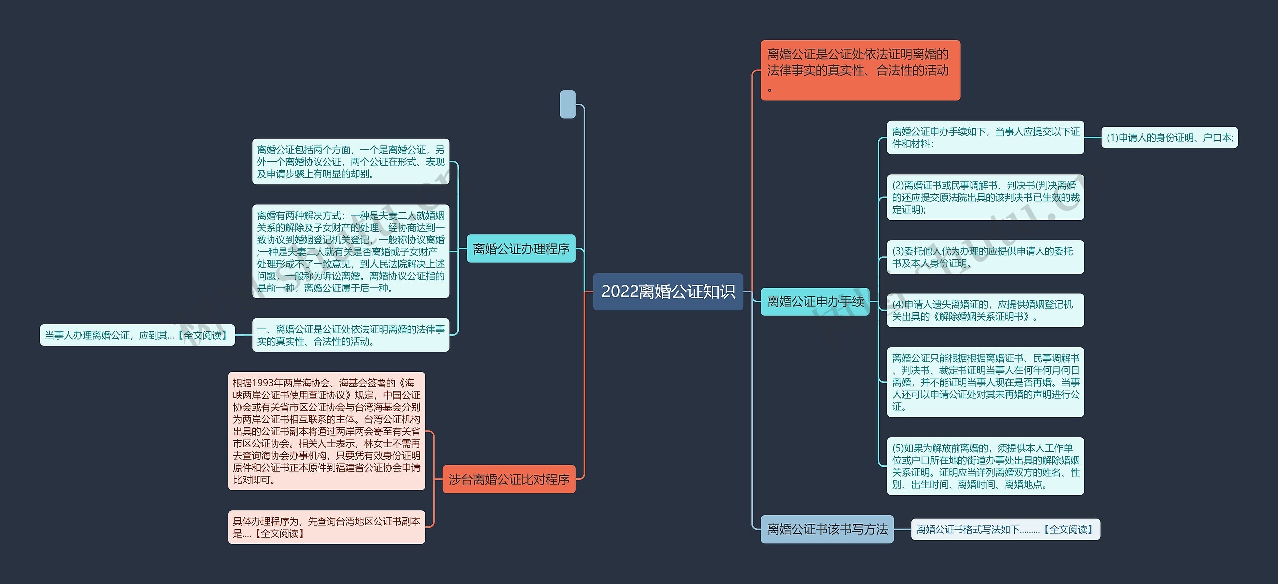 2022离婚公证知识思维导图