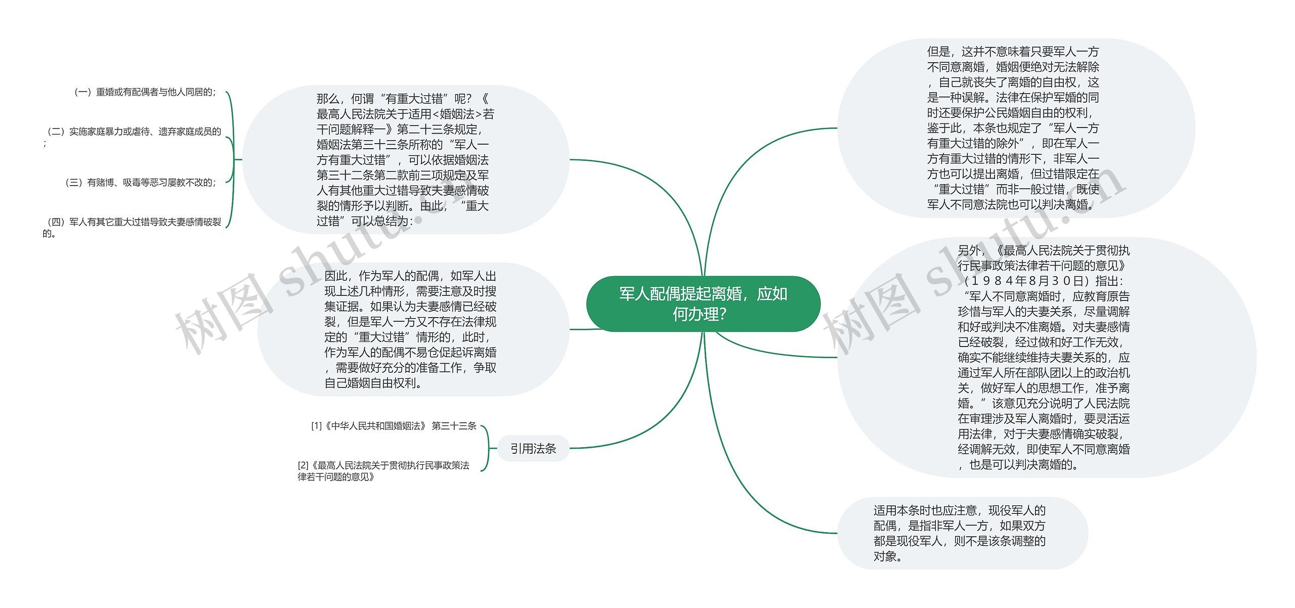 军人配偶提起离婚，应如何办理？思维导图