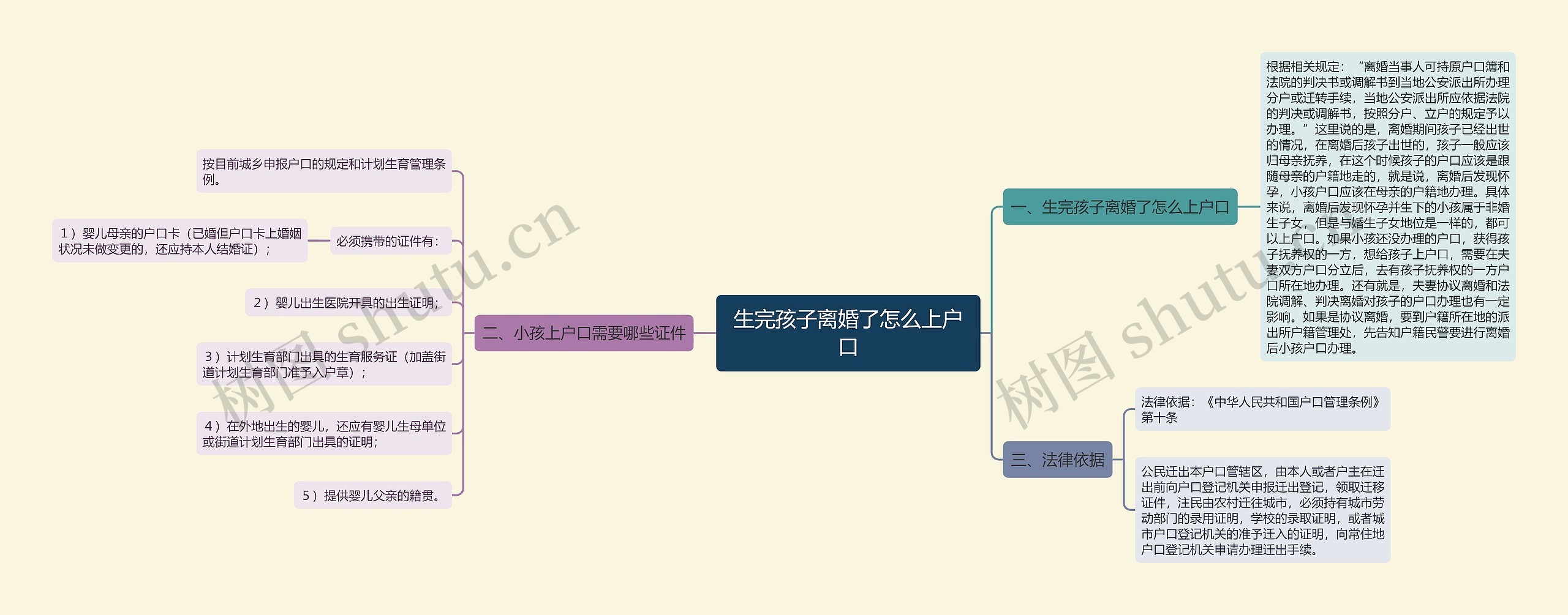 生完孩子离婚了怎么上户口思维导图