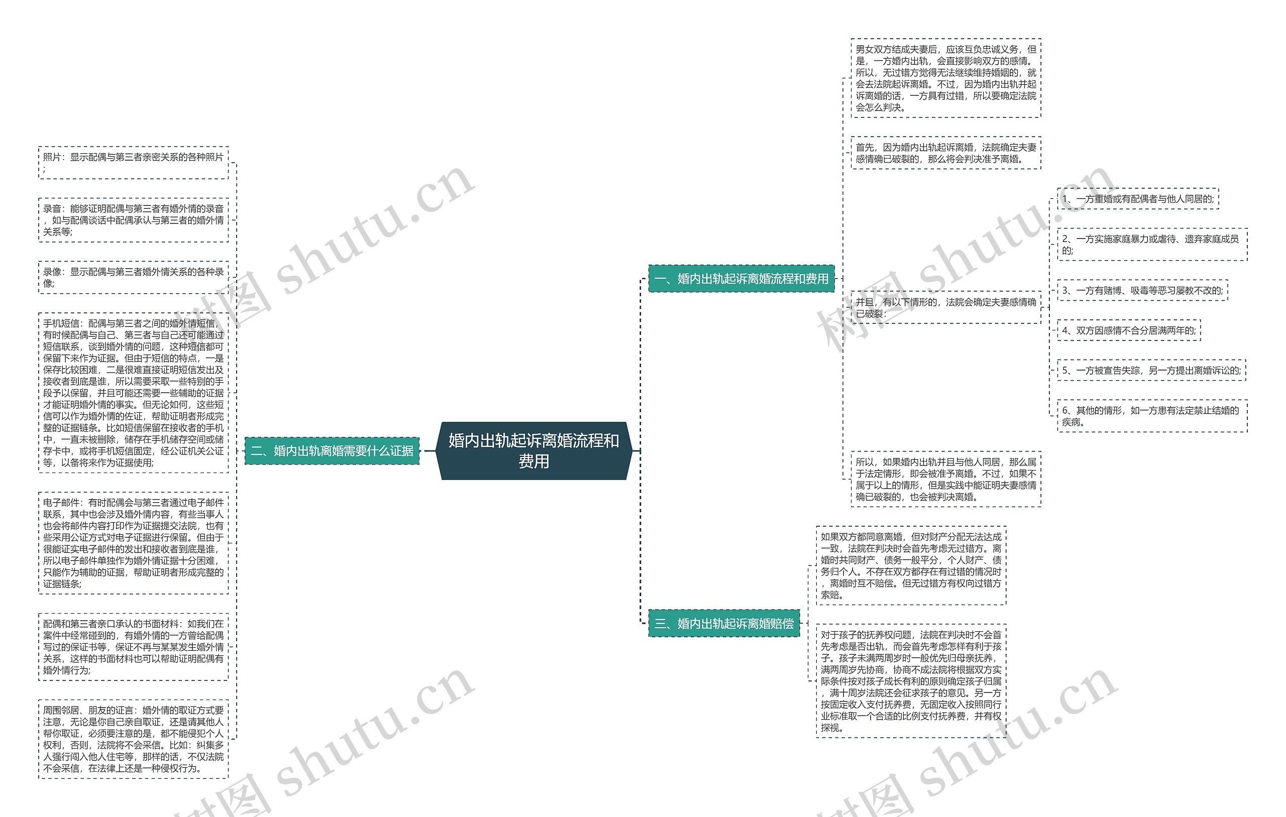 婚内出轨起诉离婚流程和费用思维导图