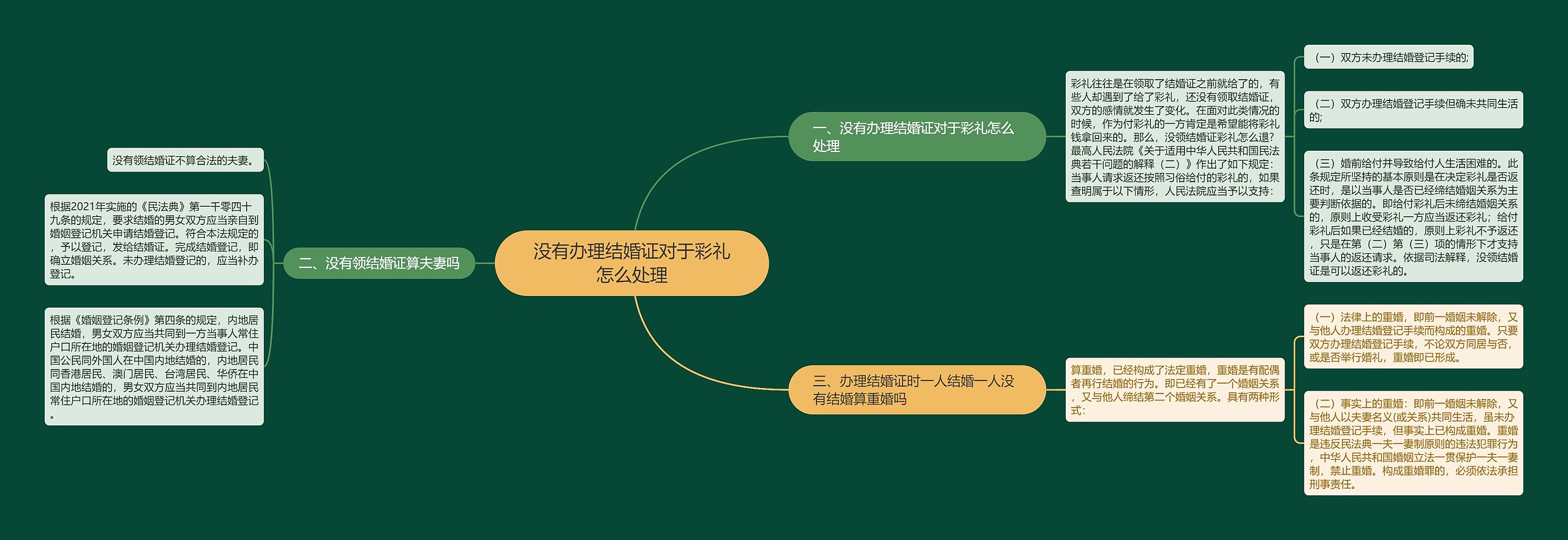 没有办理结婚证对于彩礼怎么处理思维导图