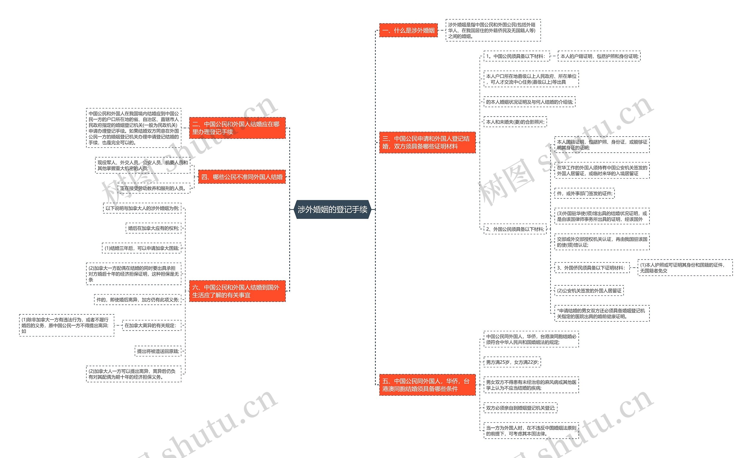 涉外婚姻的登记手续思维导图