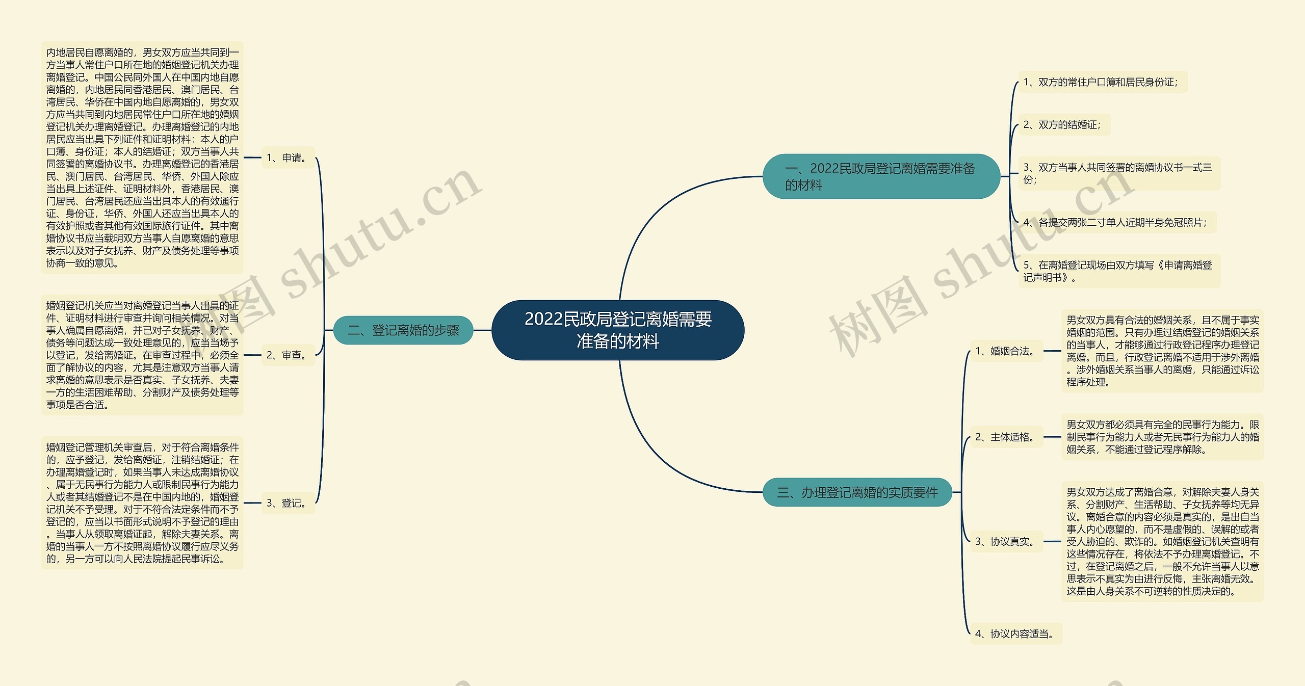 2022民政局登记离婚需要准备的材料思维导图