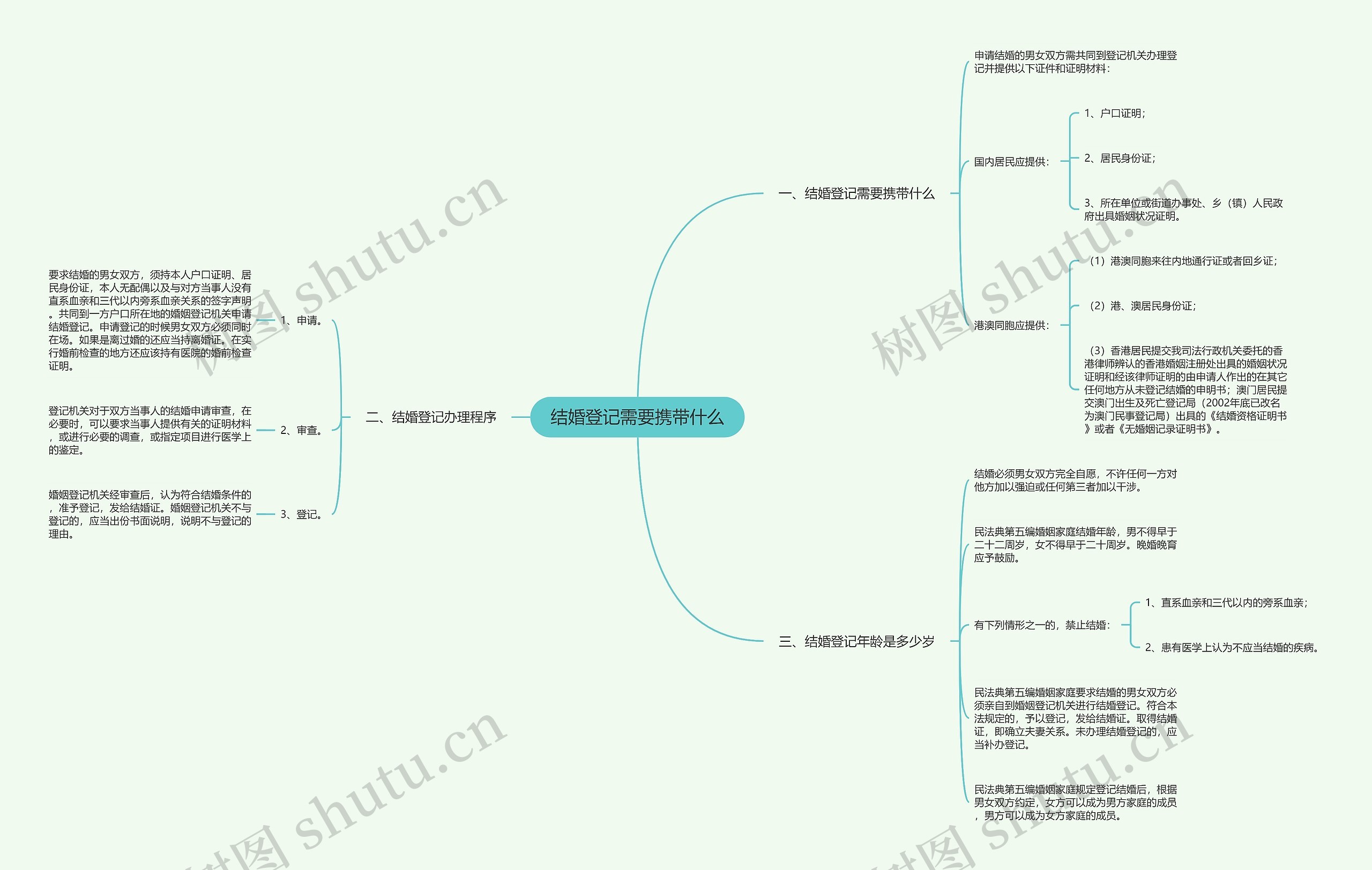 结婚登记需要携带什么思维导图