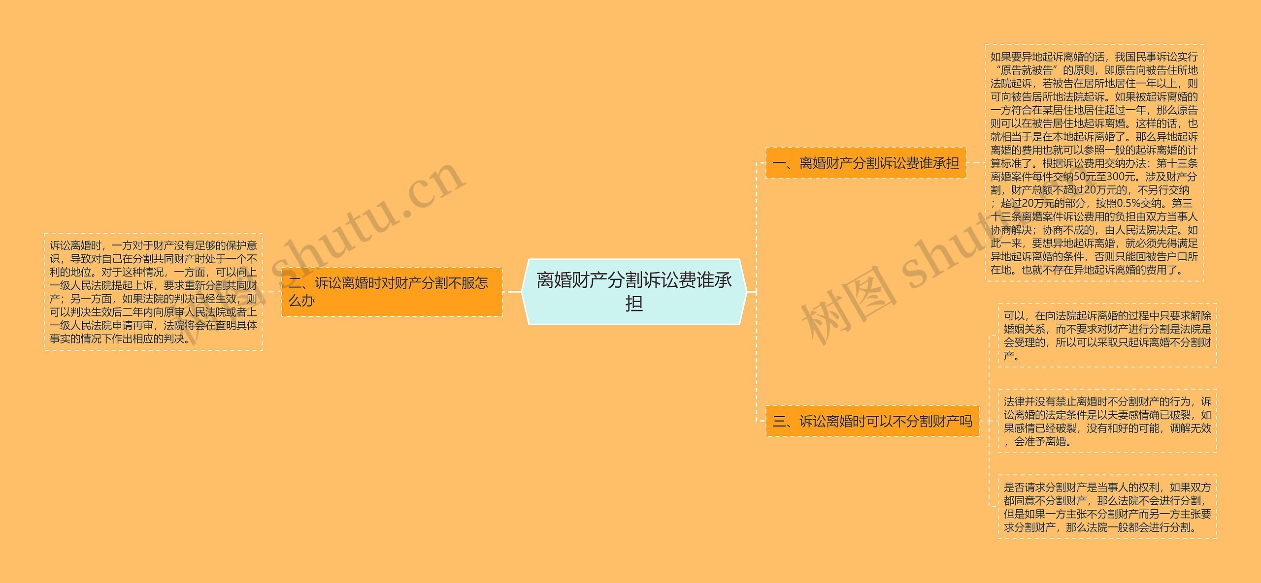 离婚财产分割诉讼费谁承担思维导图