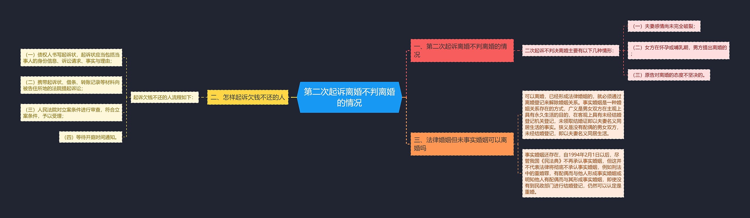 第二次起诉离婚不判离婚的情况思维导图