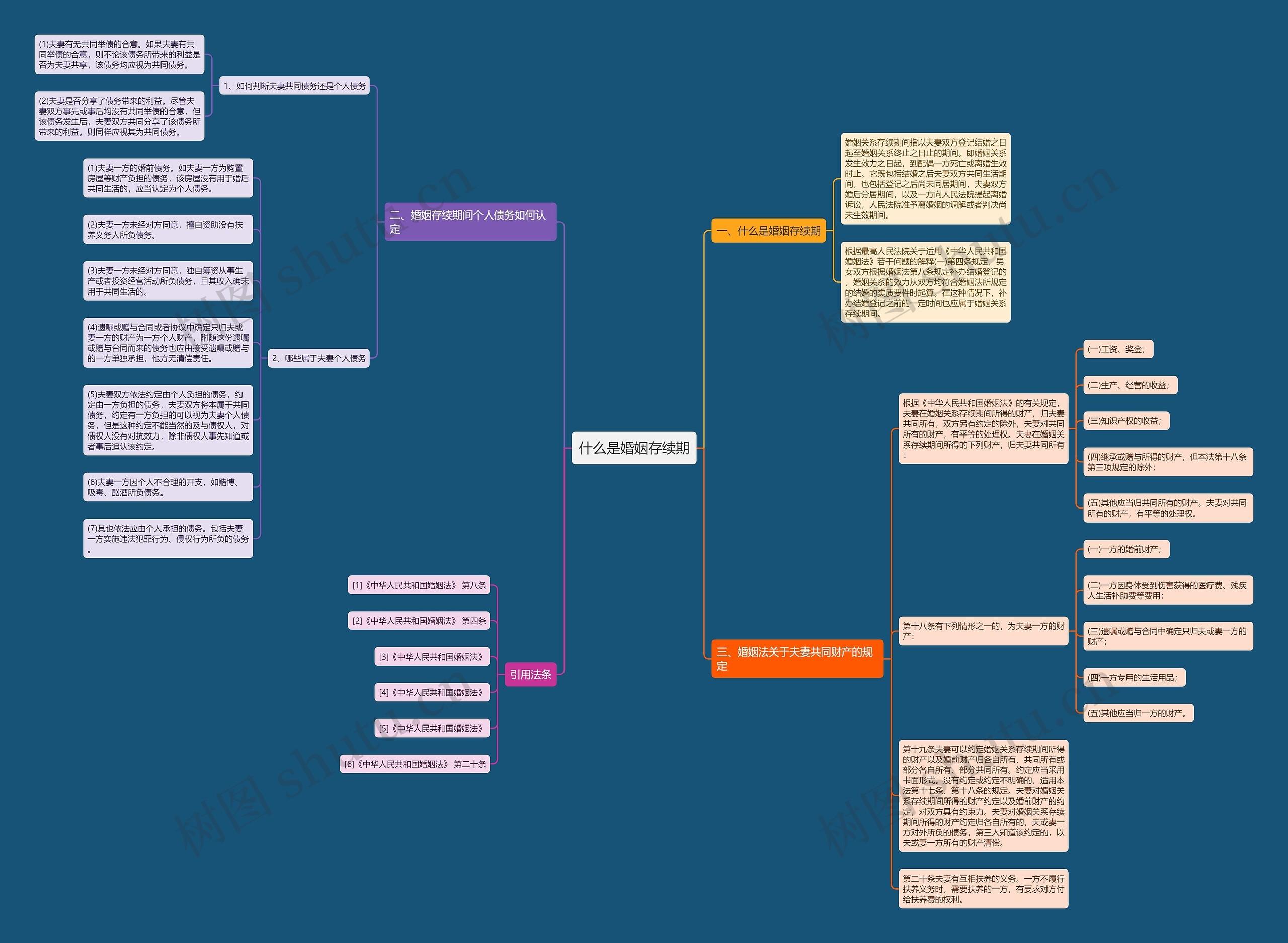 什么是婚姻存续期思维导图