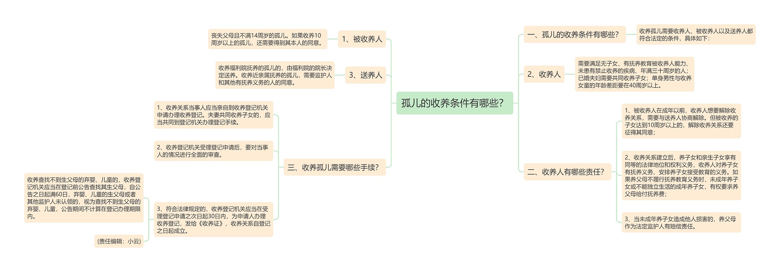 孤儿的收养条件有哪些？思维导图