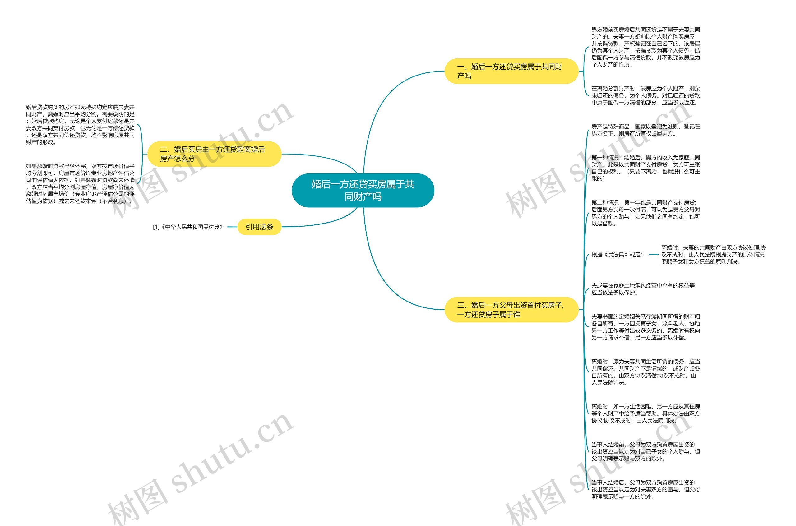 婚后一方还贷买房属于共同财产吗思维导图