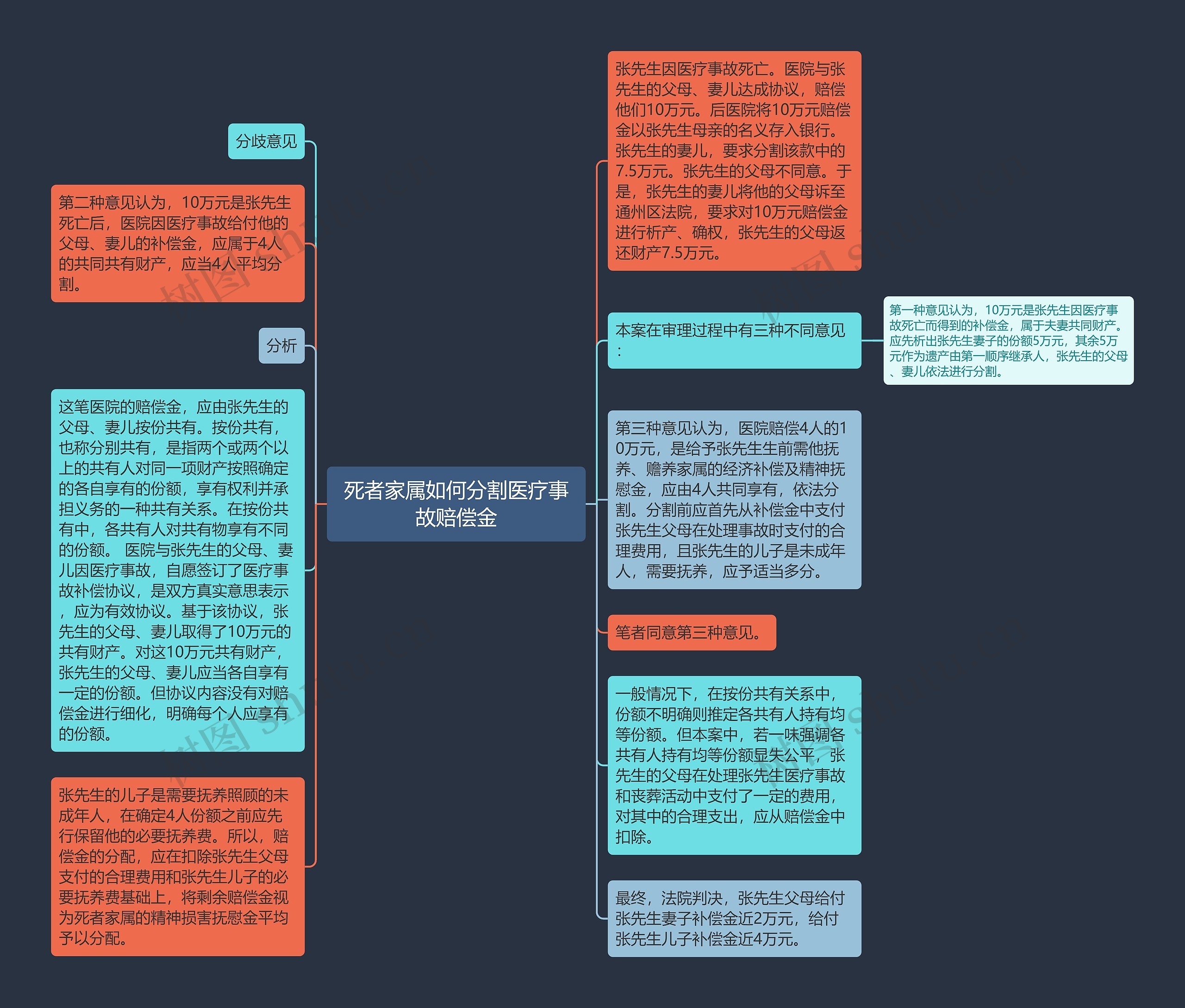 死者家属如何分割医疗事故赔偿金思维导图