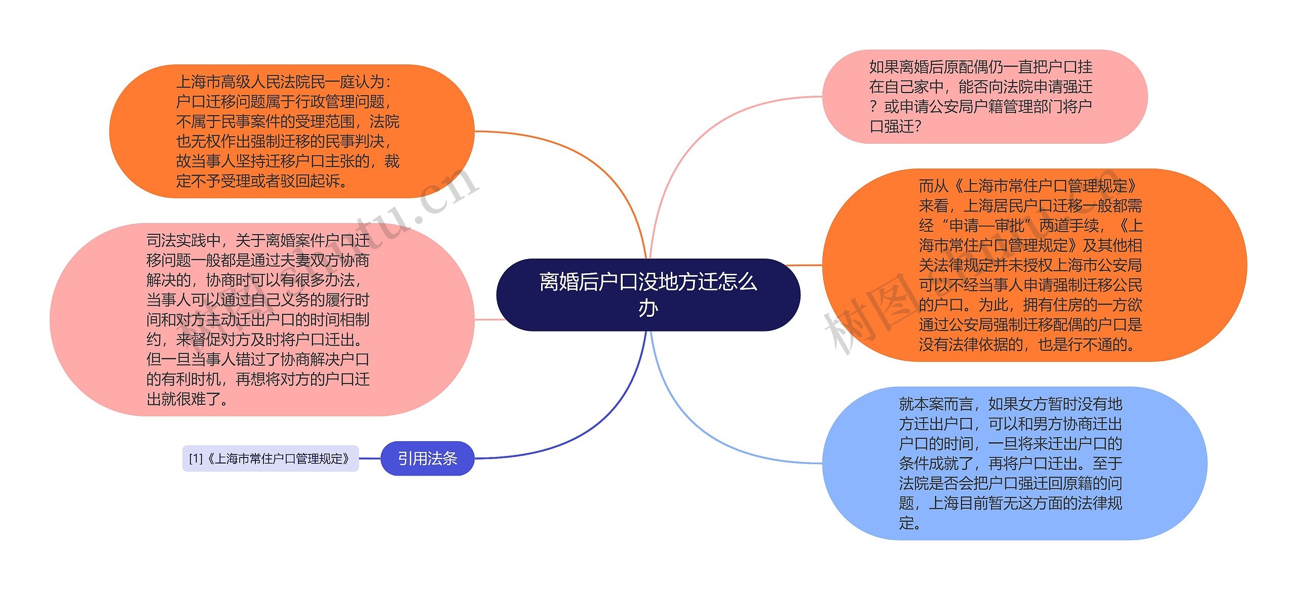 离婚后户口没地方迁怎么办思维导图