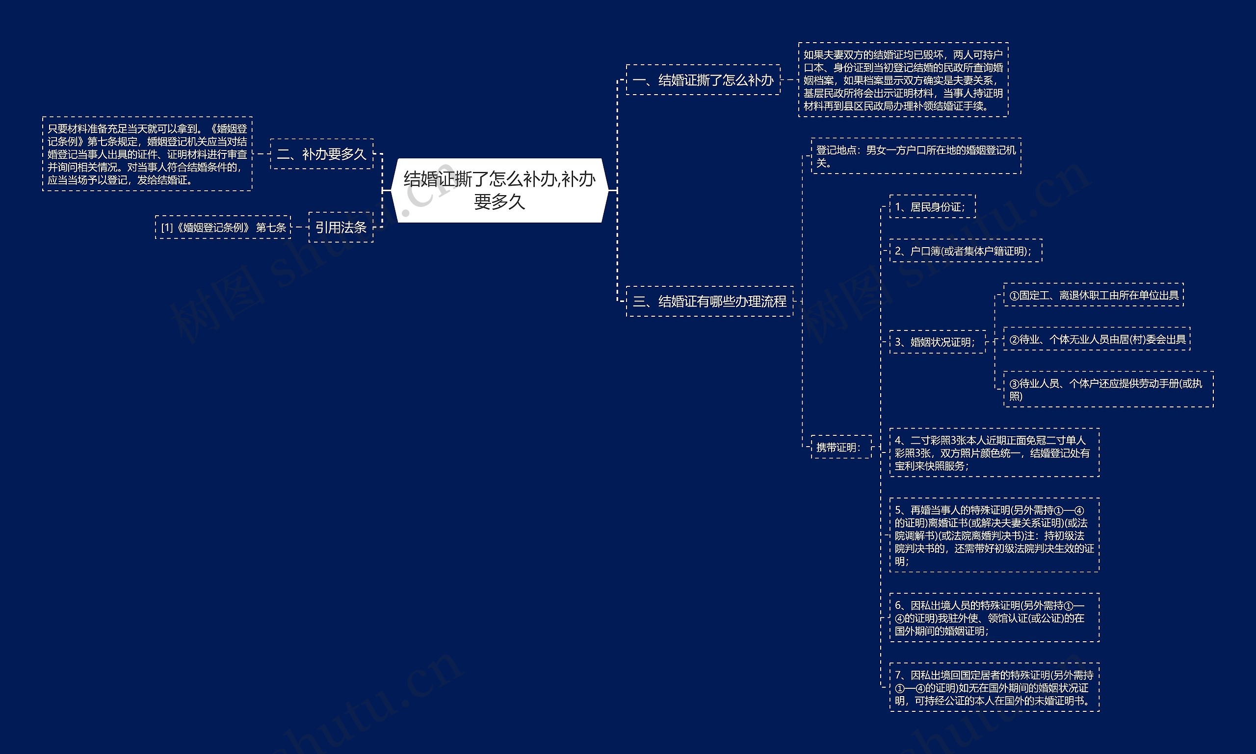 结婚证撕了怎么补办,补办要多久思维导图