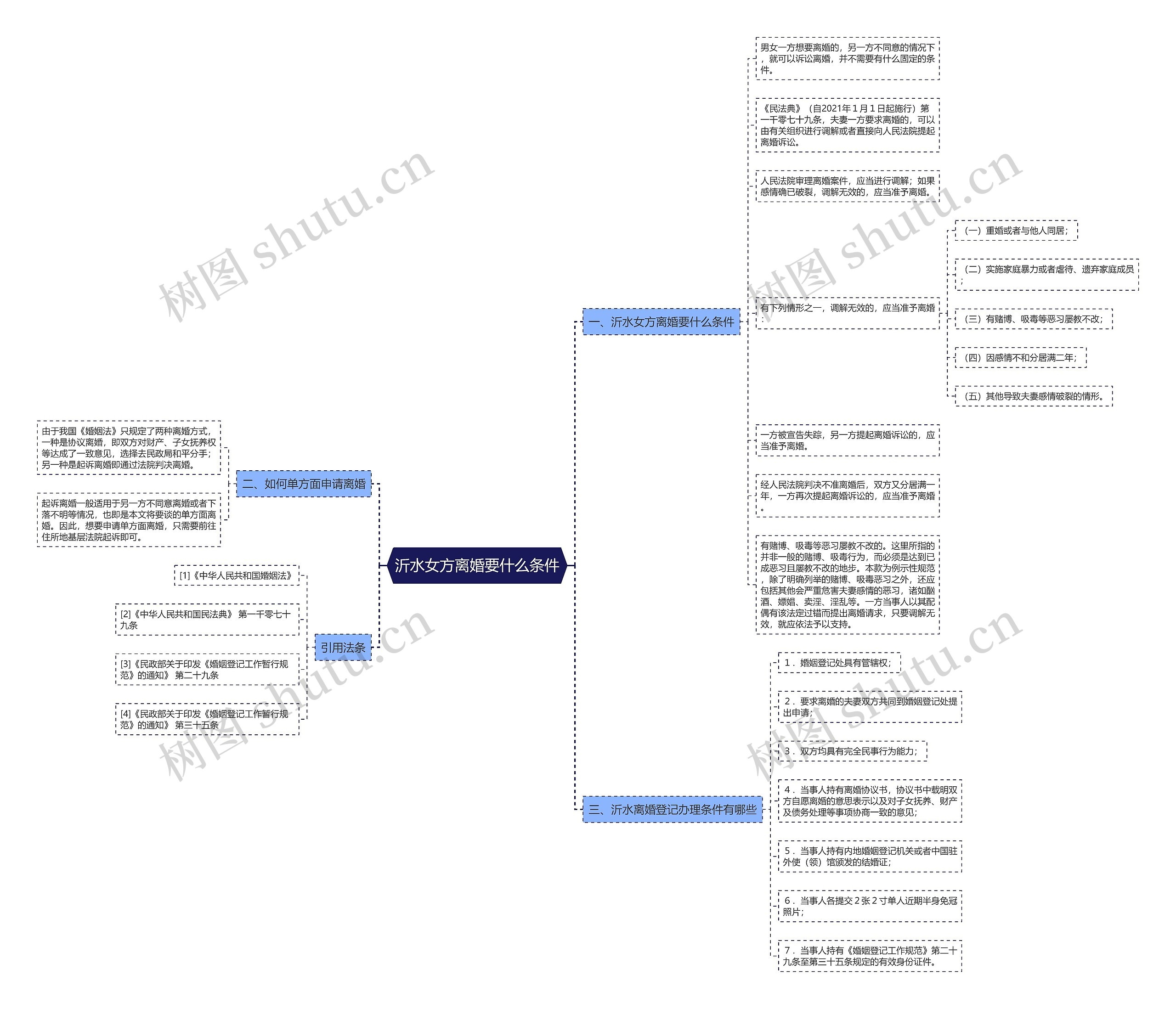 沂水女方离婚要什么条件思维导图