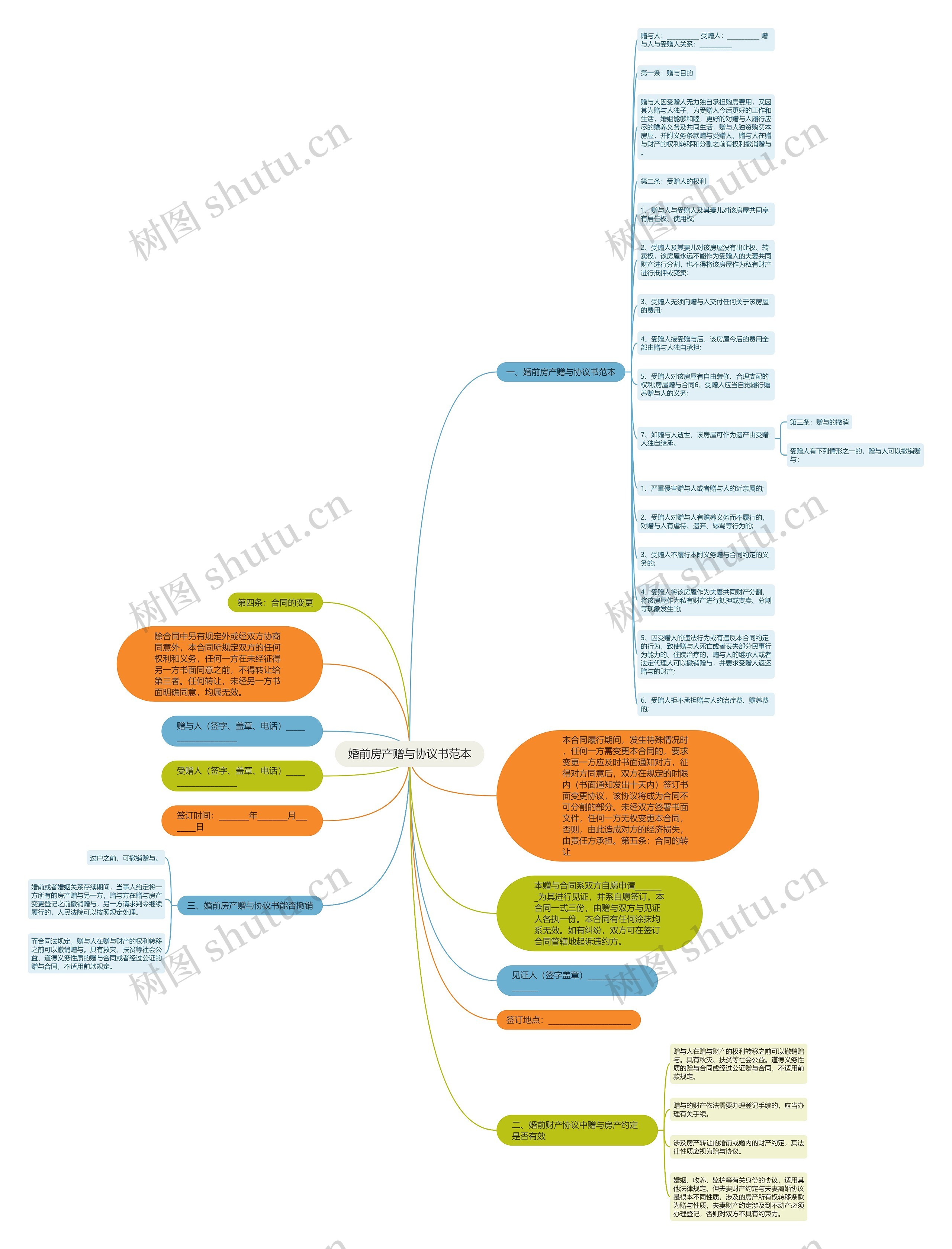 婚前房产赠与协议书范本思维导图