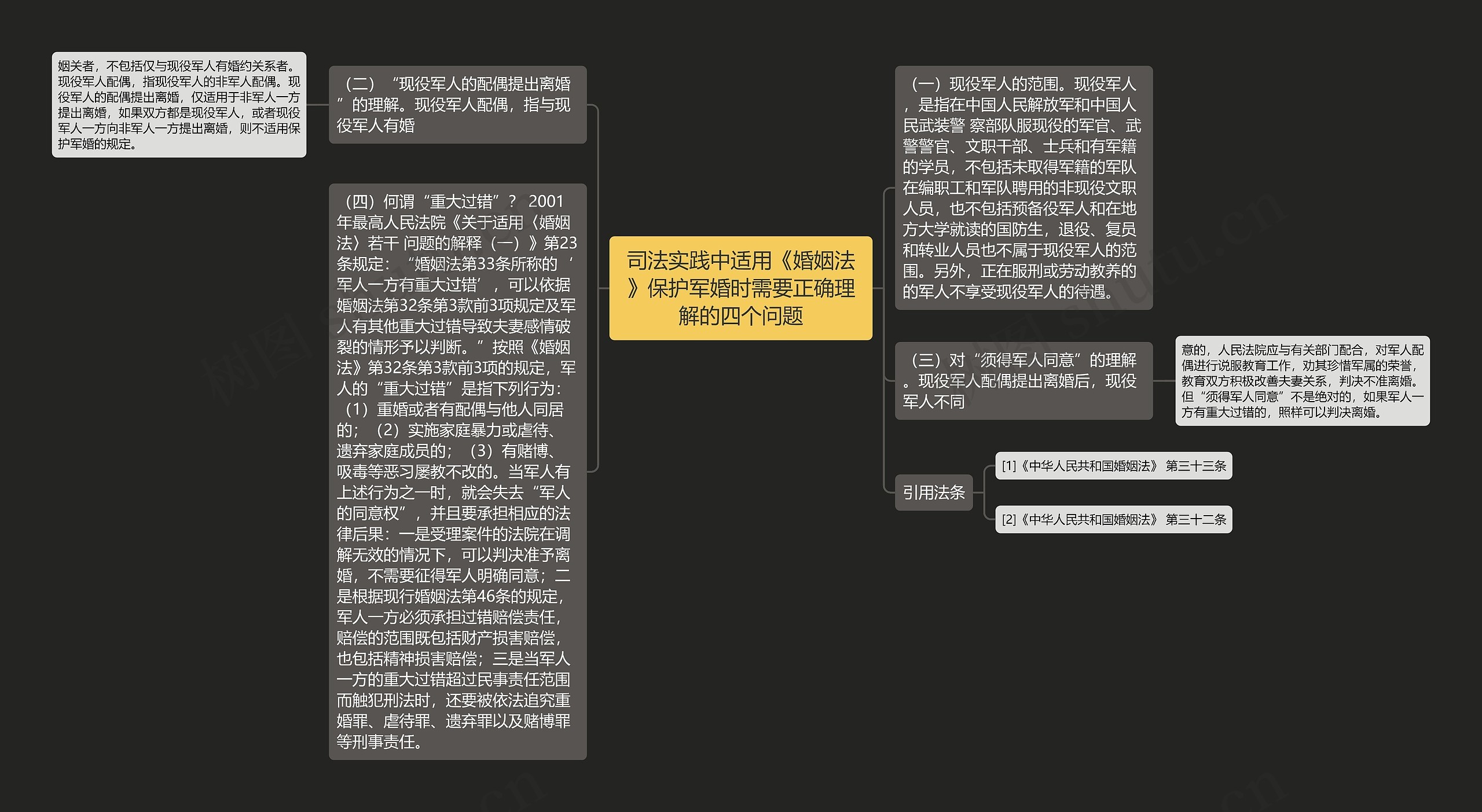 司法实践中适用《婚姻法》保护军婚时需要正确理解的四个问题思维导图