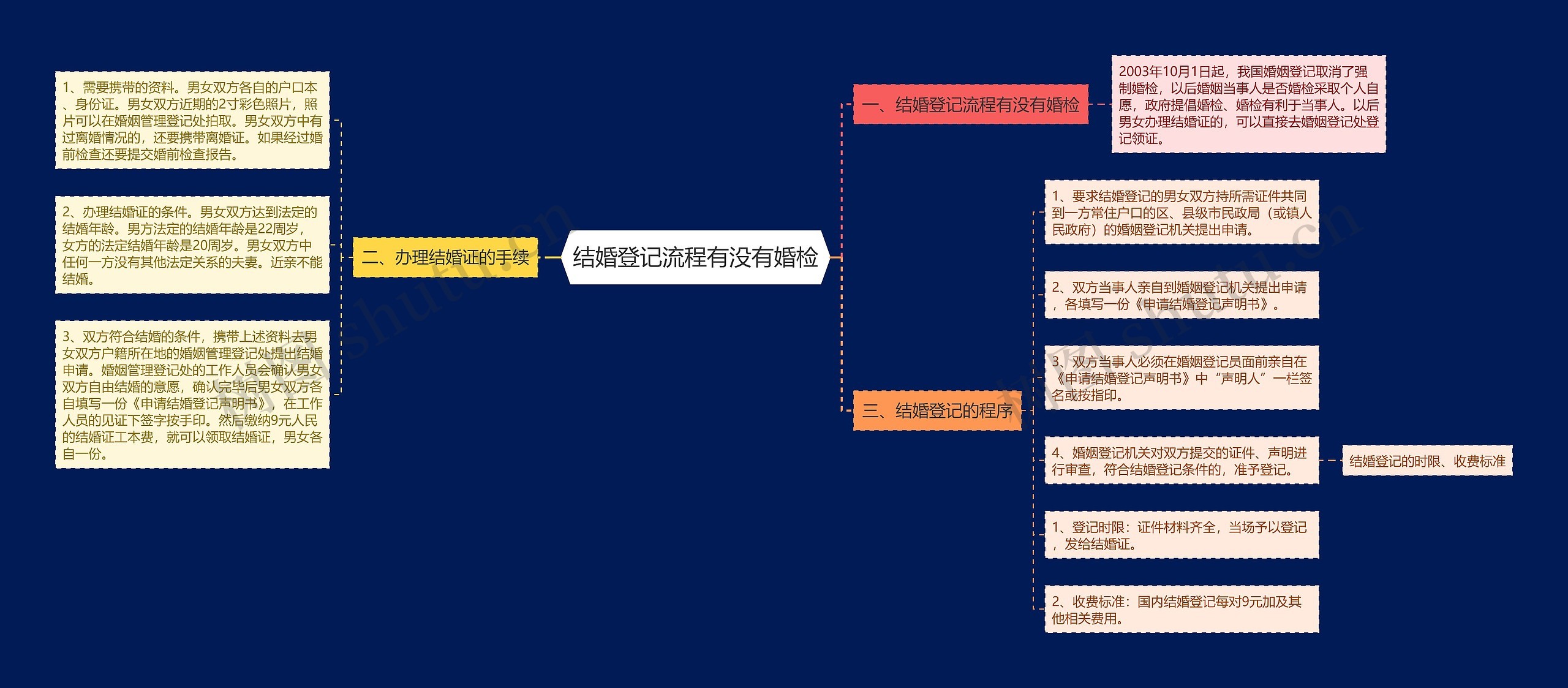 结婚登记流程有没有婚检思维导图