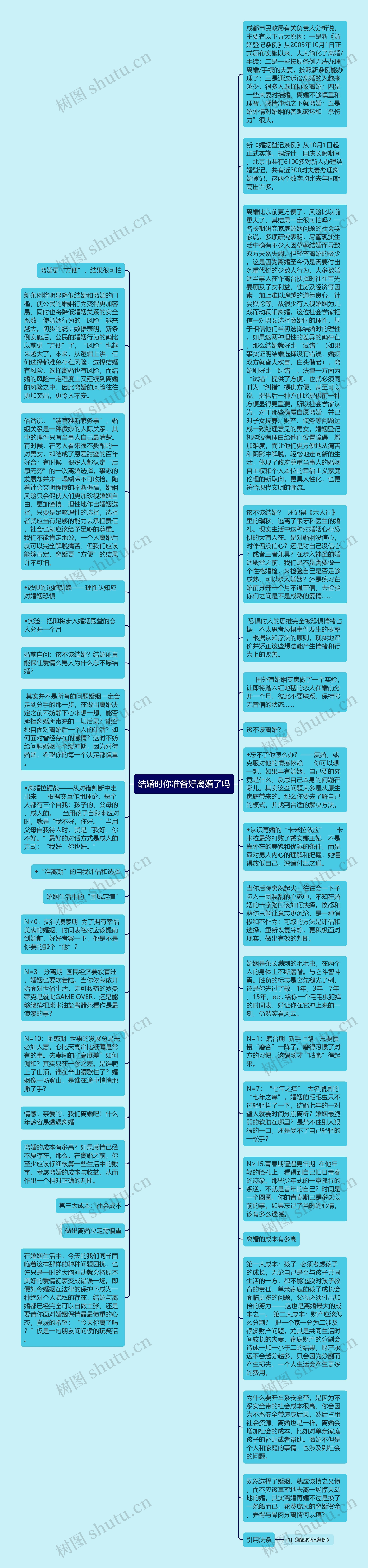 结婚时你准备好离婚了吗思维导图