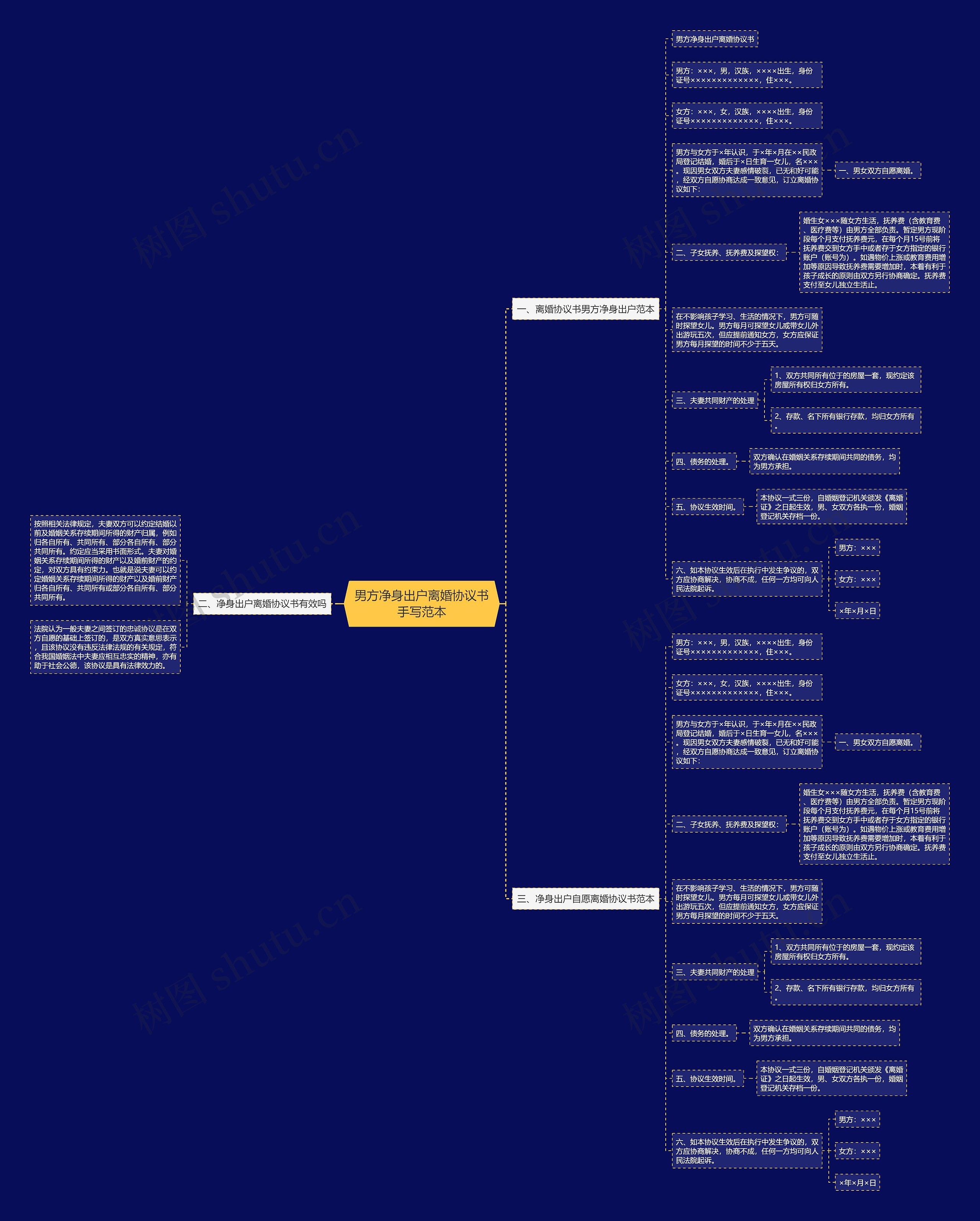 男方净身出户离婚协议书手写范本思维导图