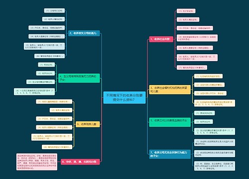 不同情况下的收养分别要提交什么资料？