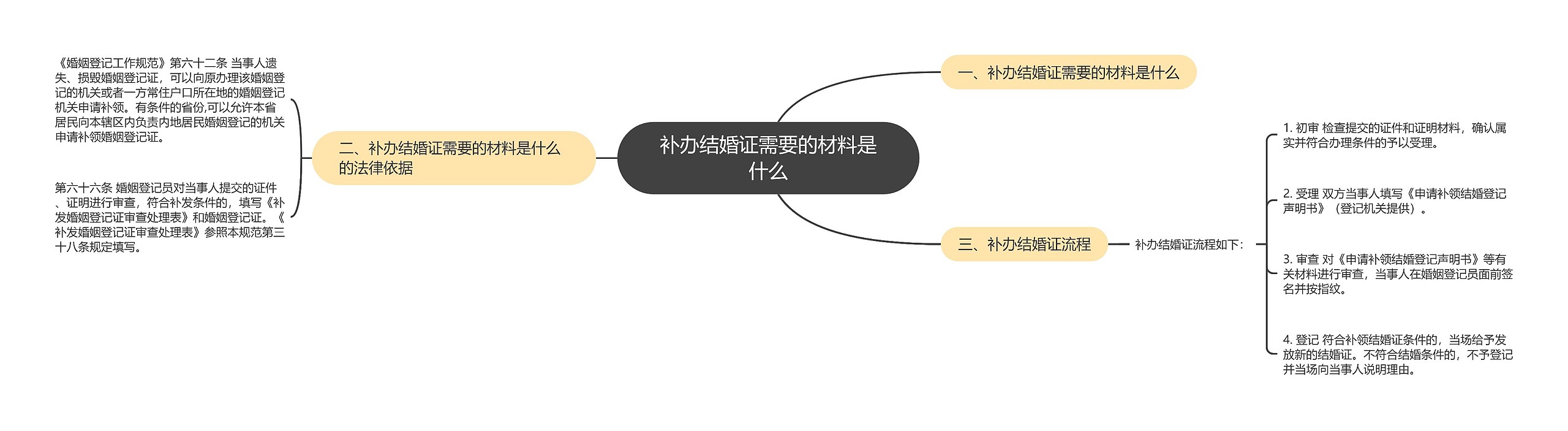 补办结婚证需要的材料是什么思维导图