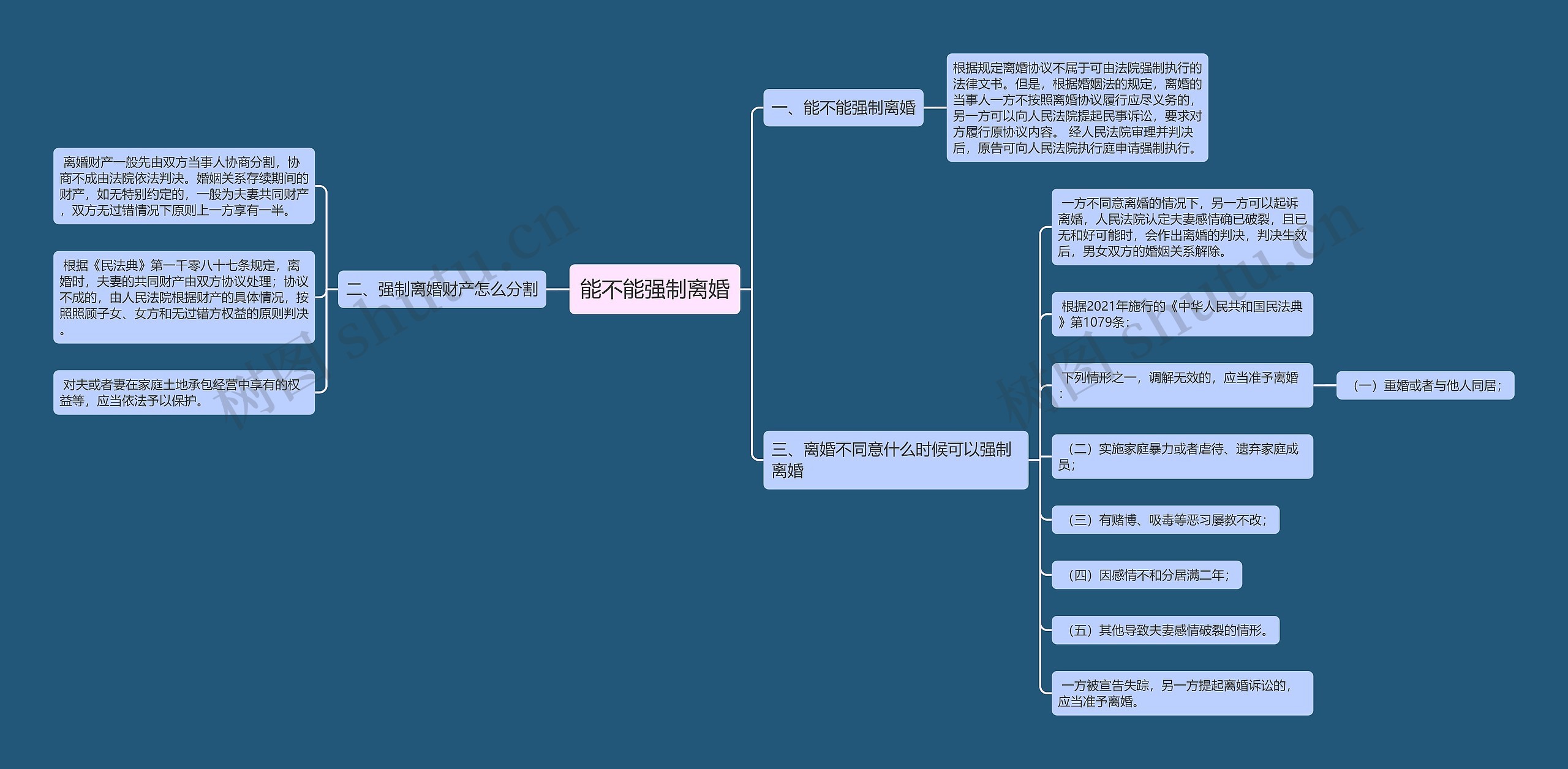 能不能强制离婚思维导图