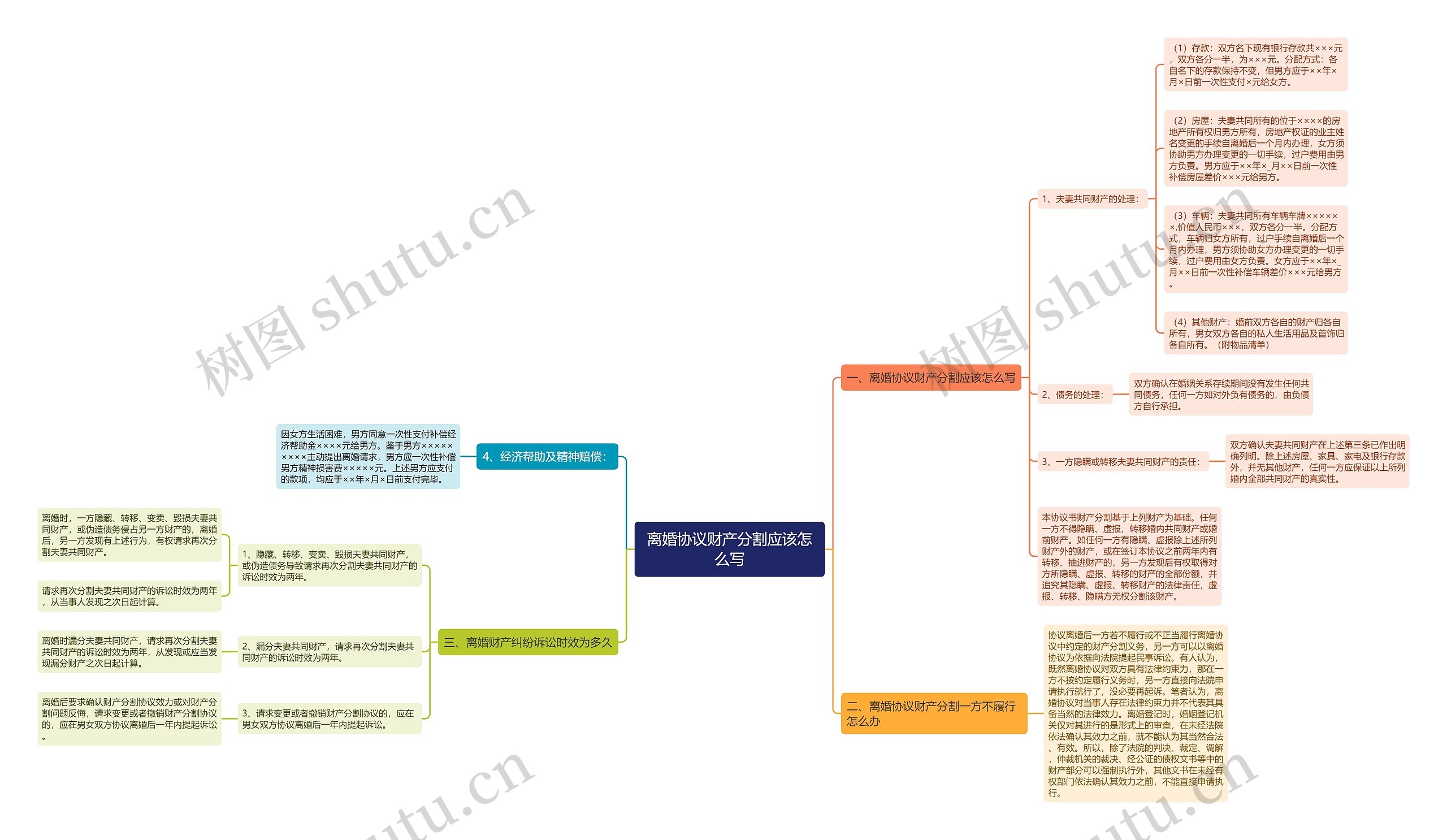 离婚协议财产分割应该怎么写思维导图