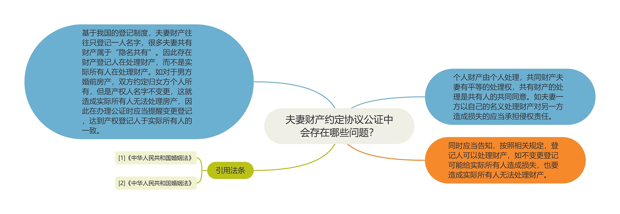夫妻财产约定协议公证中会存在哪些问题? 夫妻财产约定协议公证中会存在哪些问题?