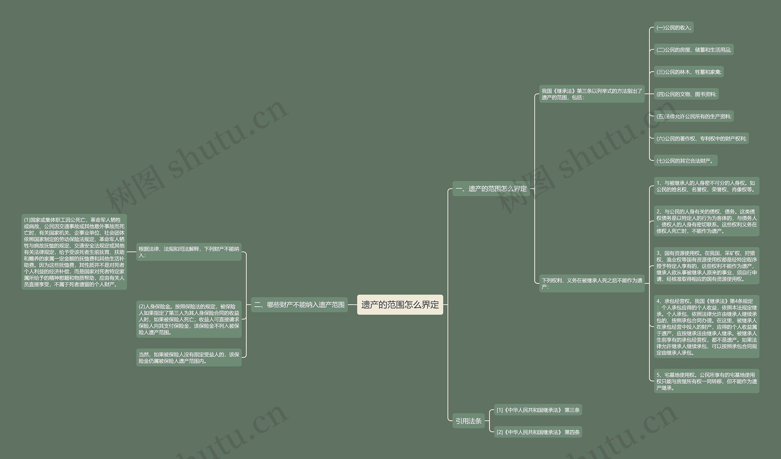 遗产的范围怎么界定思维导图