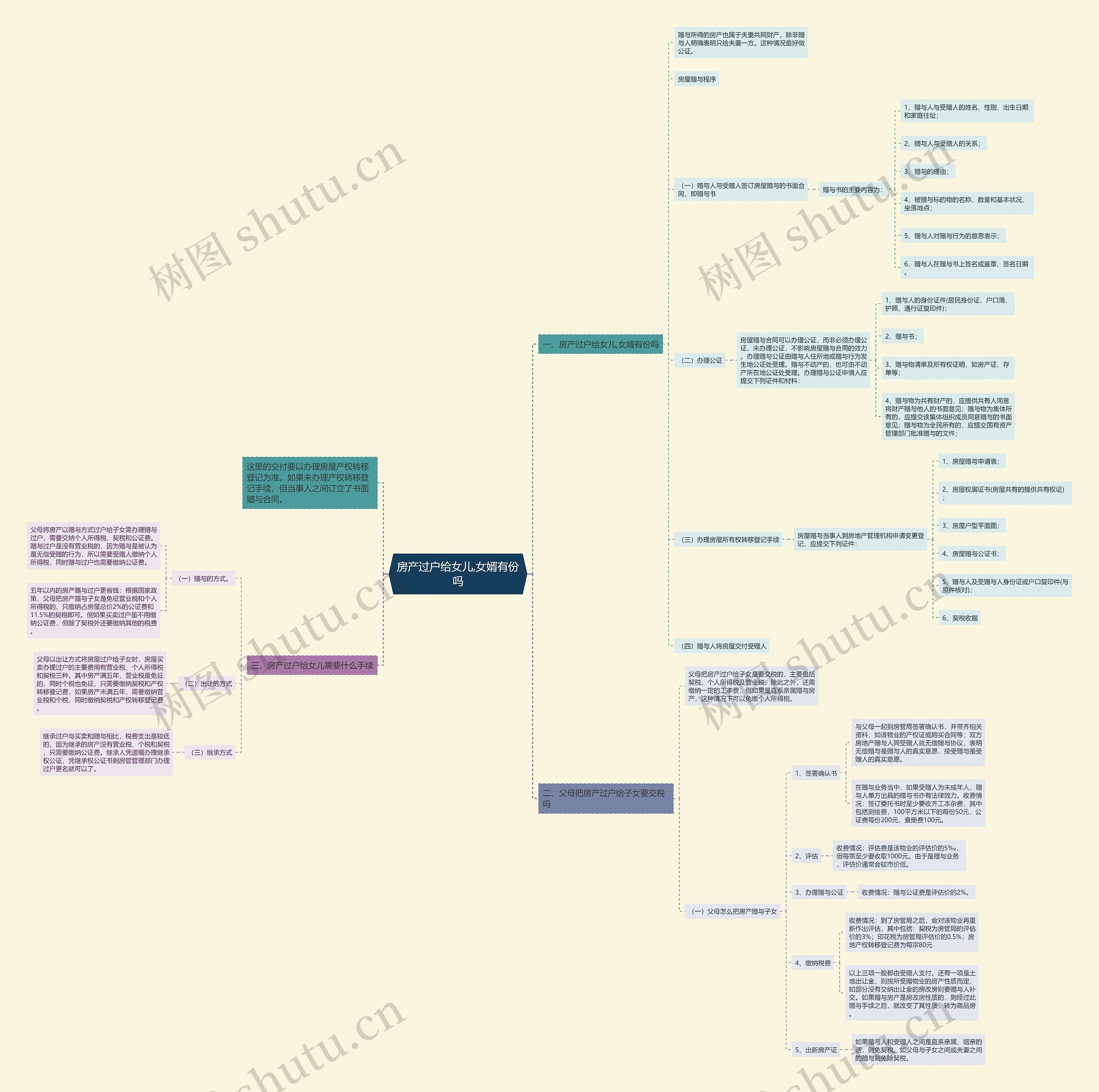 房产过户给女儿,女婿有份吗思维导图
