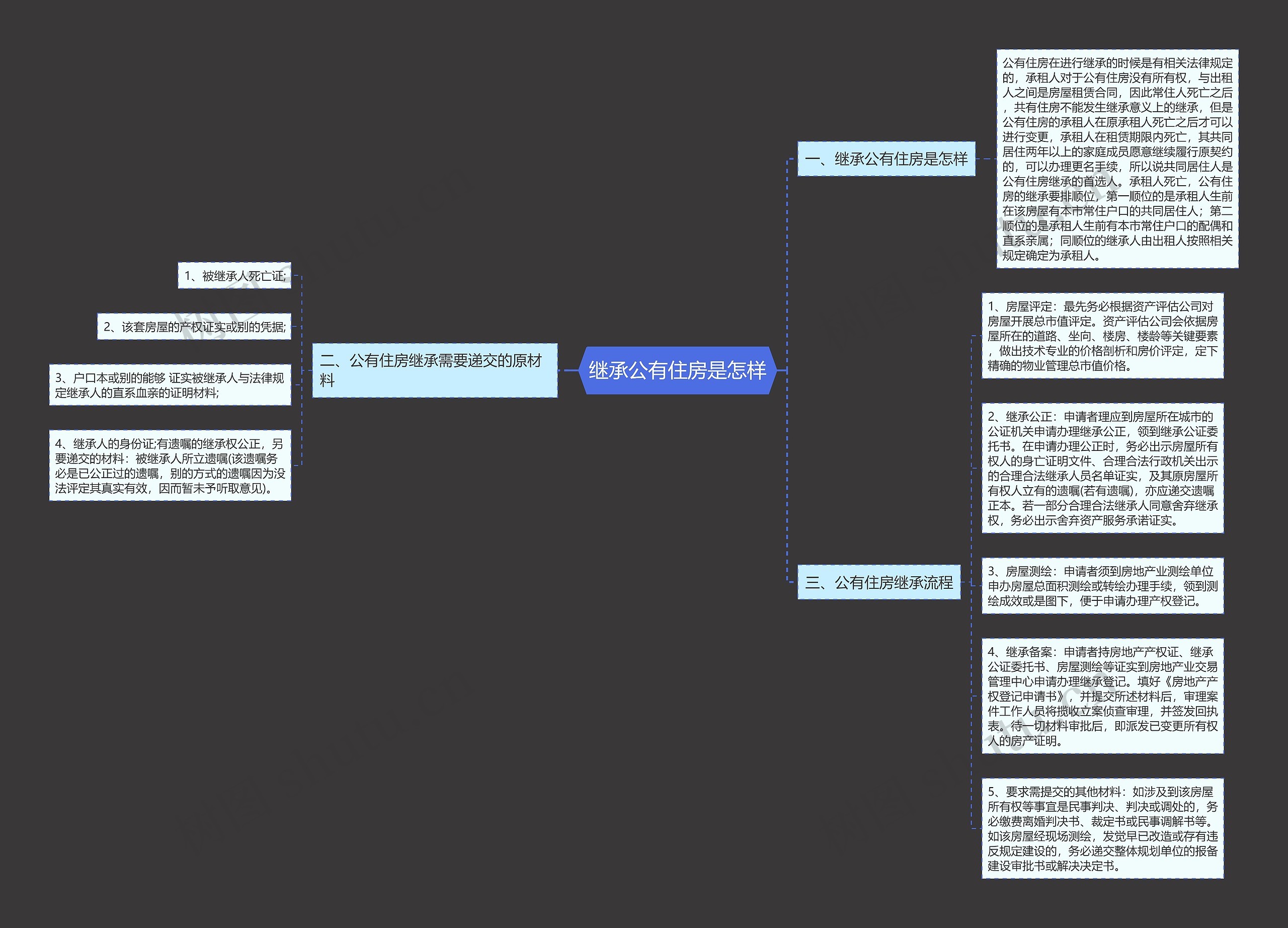 继承公有住房是怎样思维导图