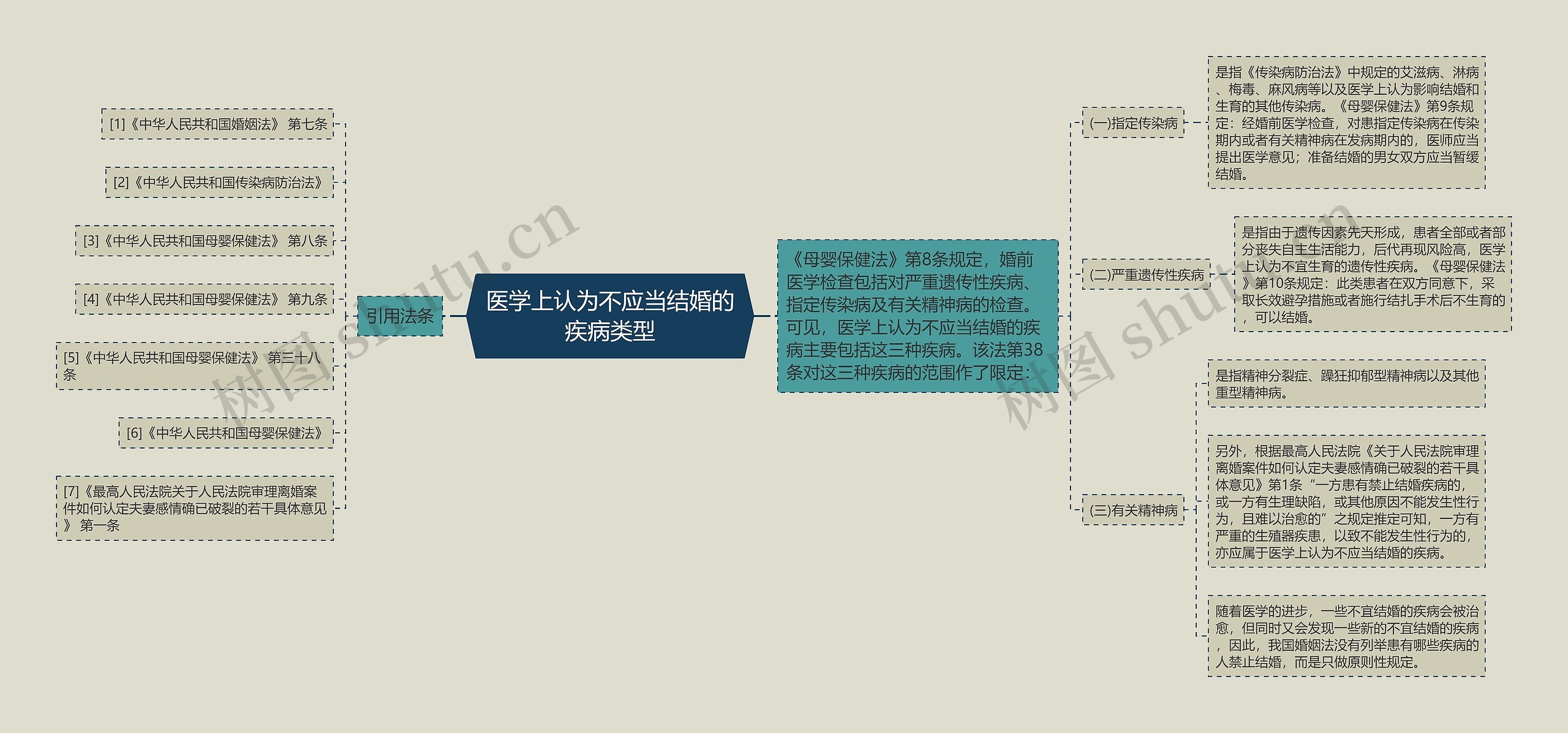 医学上认为不应当结婚的疾病类型