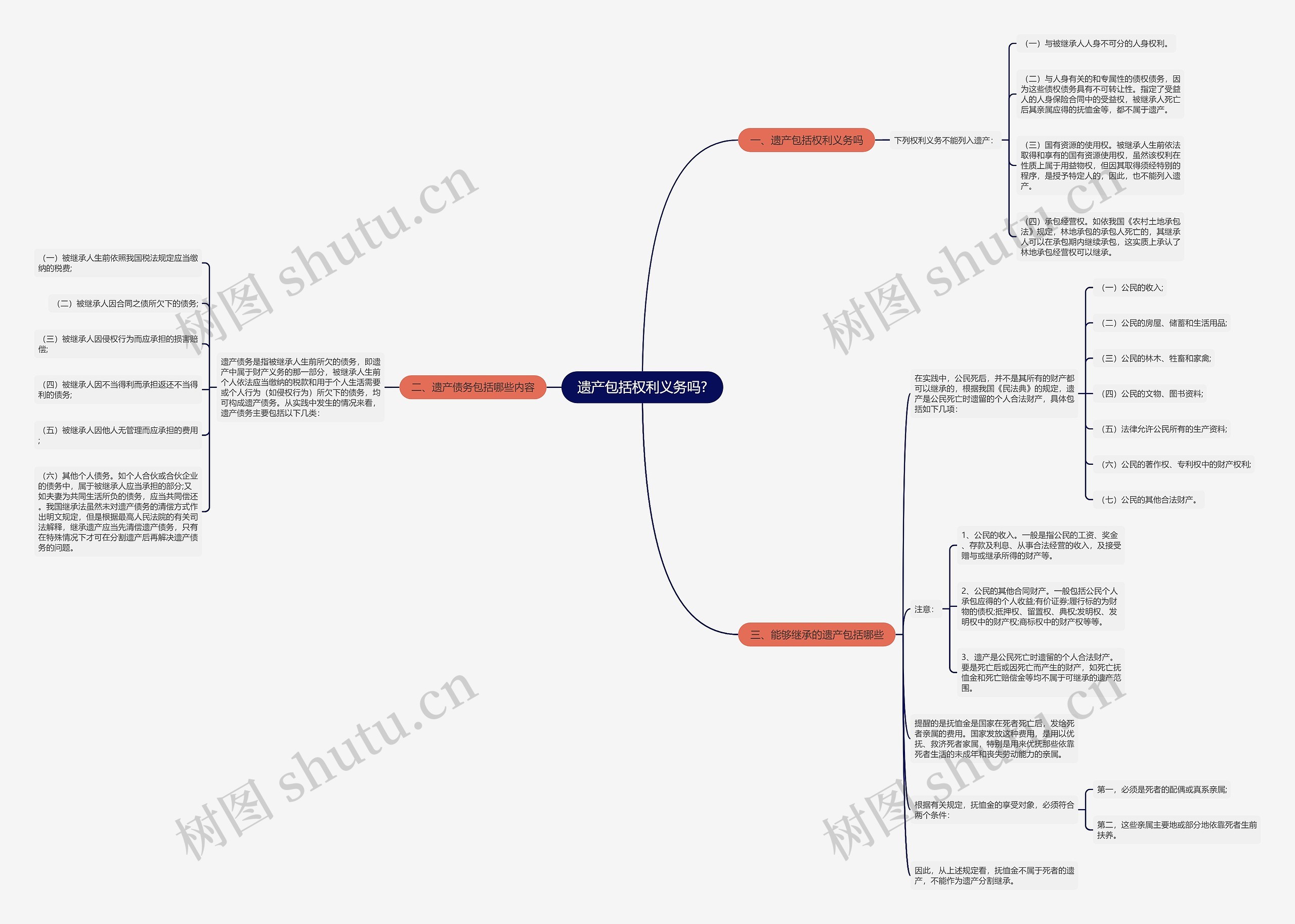 遗产包括权利义务吗?思维导图