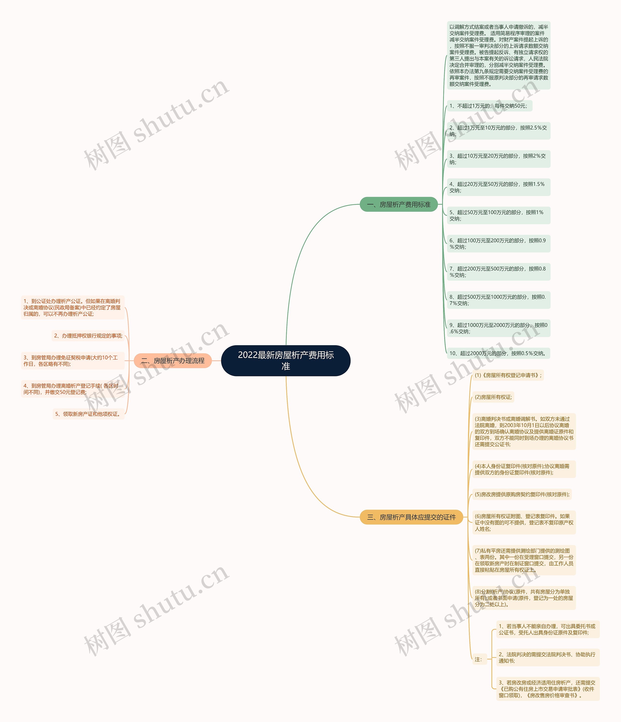 2022最新房屋析产费用标准思维导图