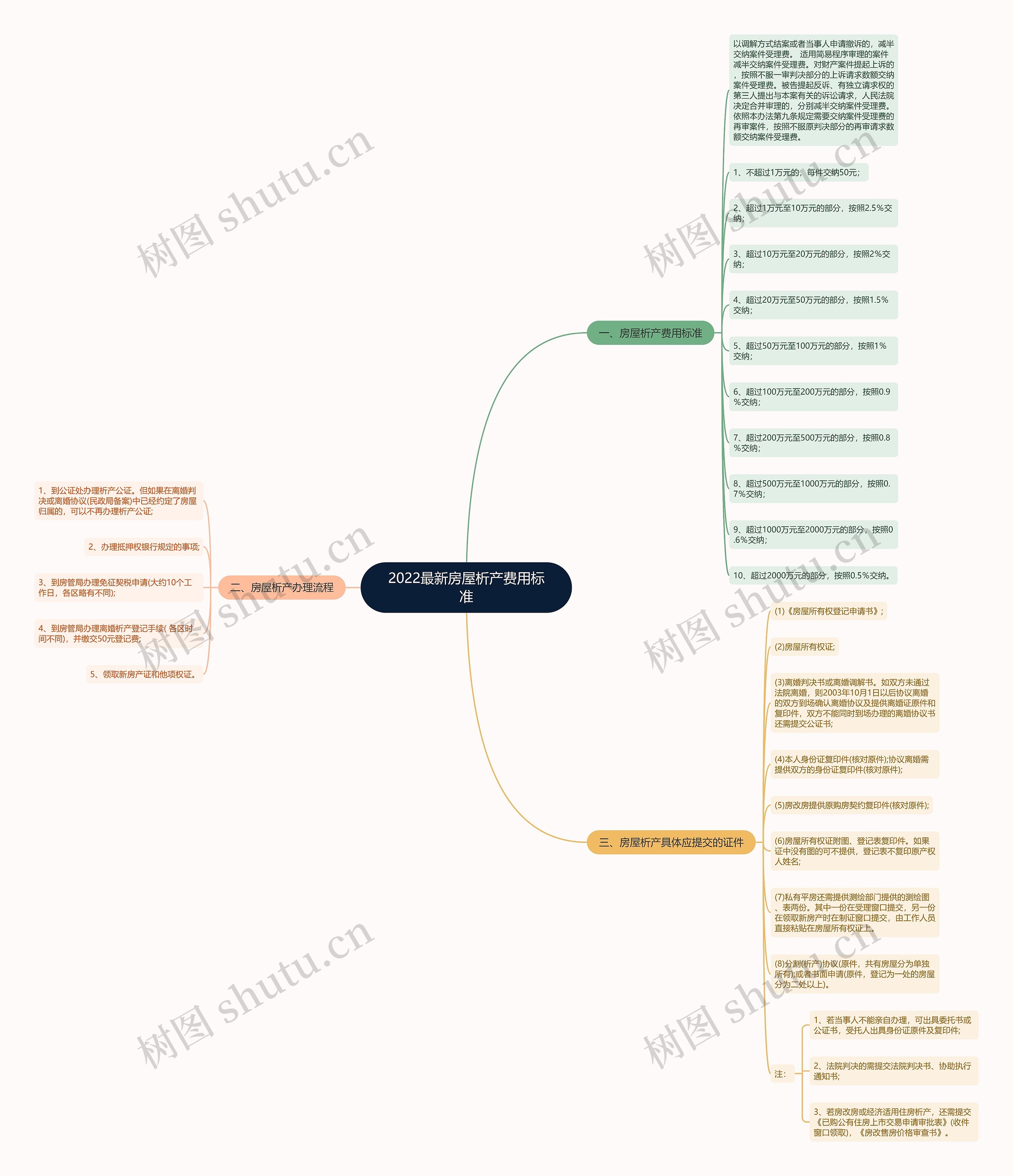 2022最新房屋析产费用标准 2022最新房屋析产费用标准