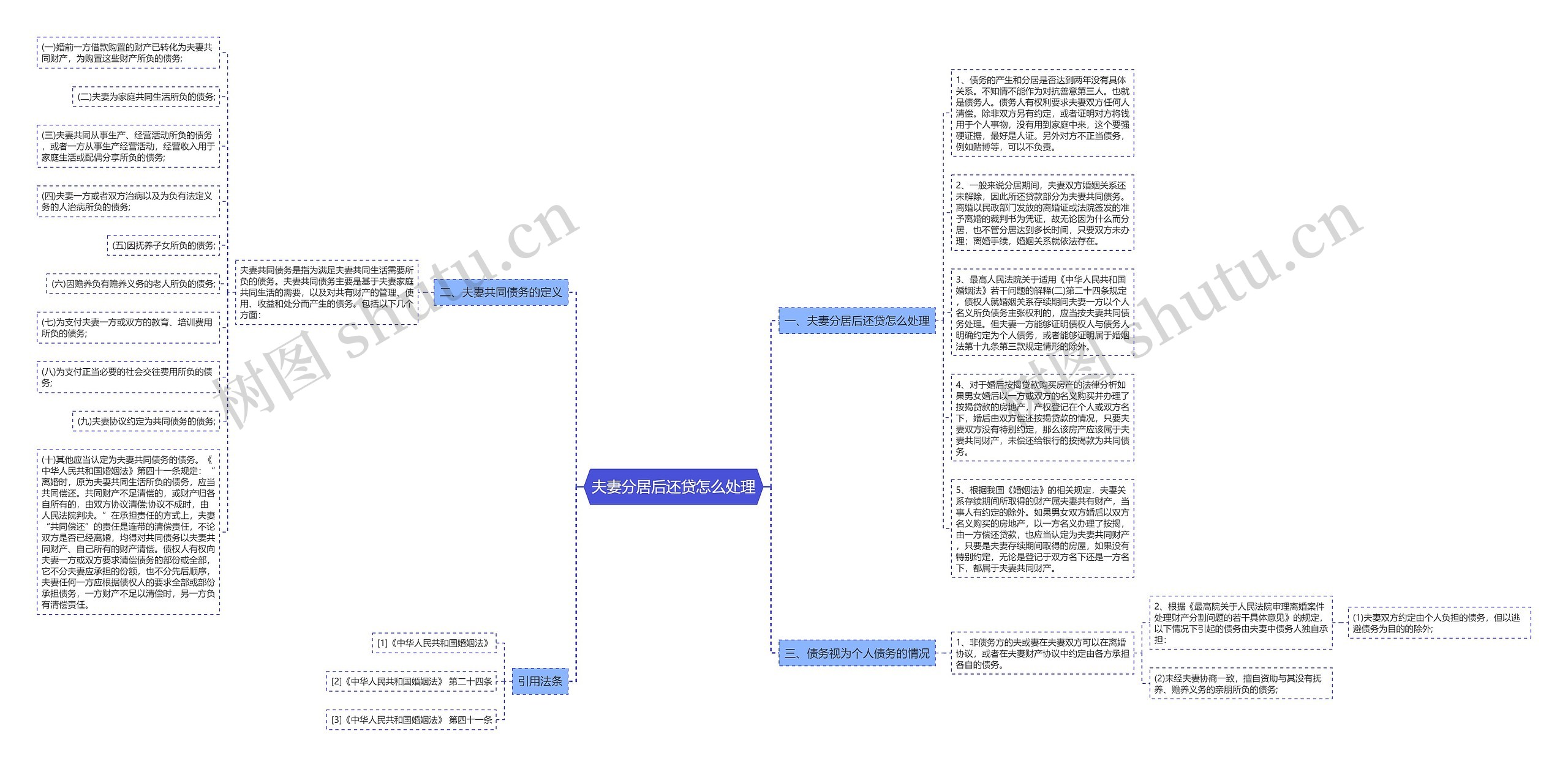 夫妻分居后还贷怎么处理思维导图