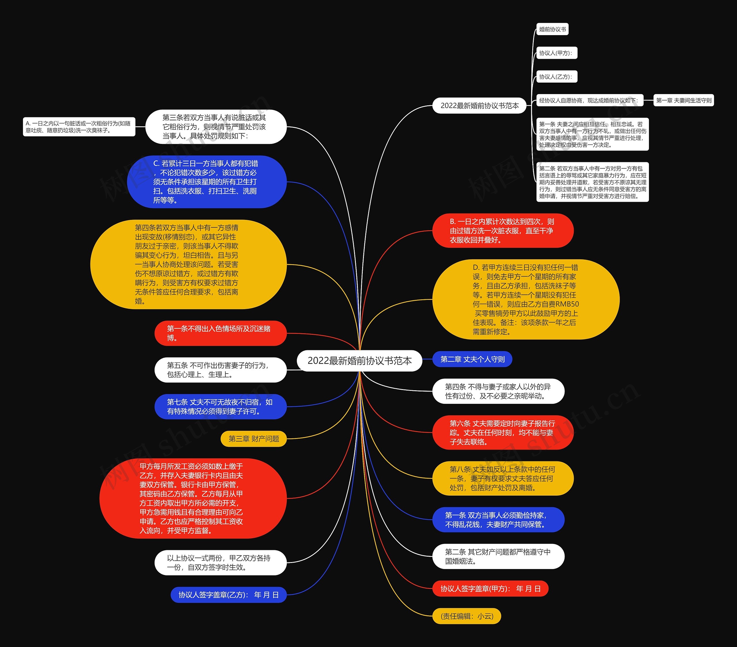 2022最新婚前协议书范本思维导图