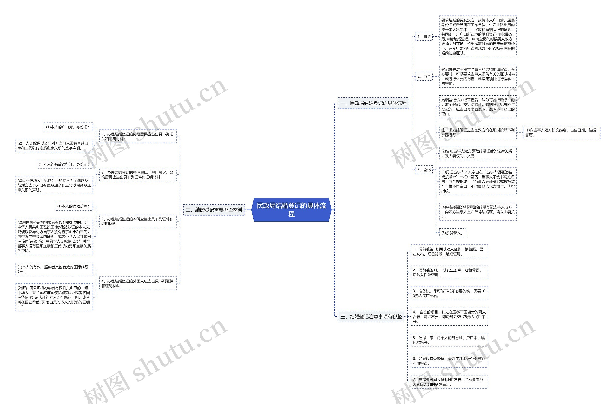 民政局结婚登记的具体流程思维导图