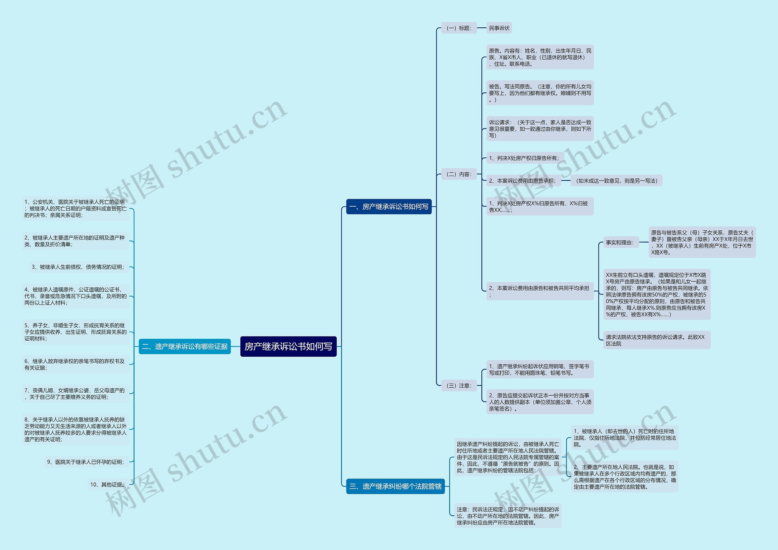 房产继承诉讼书如何写思维导图