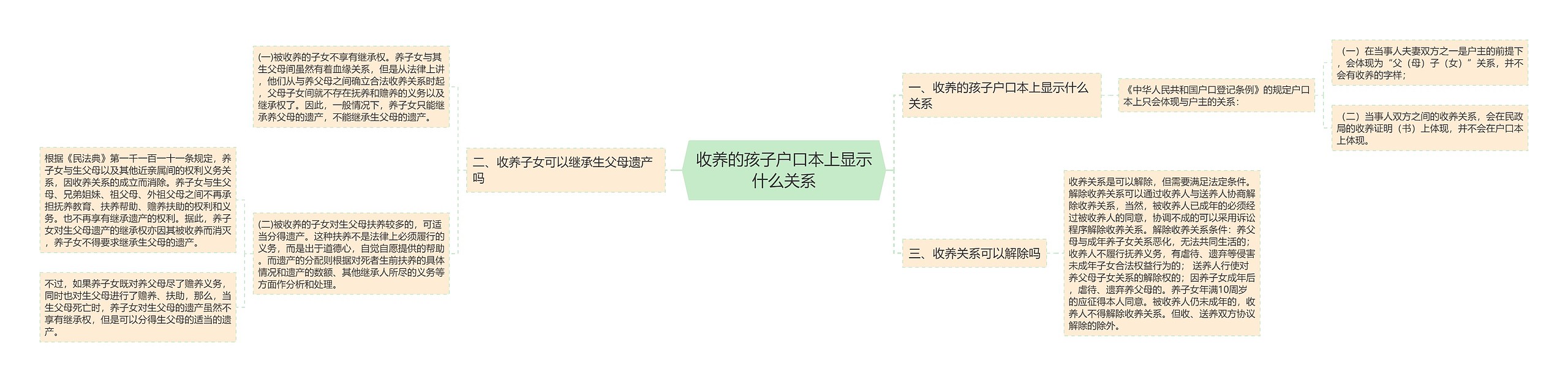 收养的孩子户口本上显示什么关系思维导图