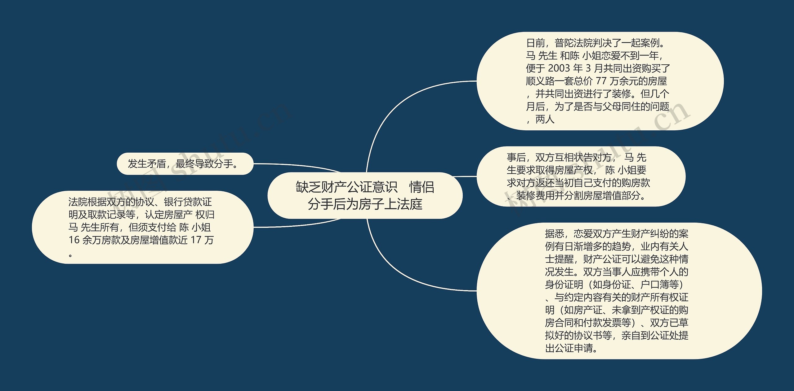 缺乏财产公证意识   情侣分手后为房子上法庭思维导图