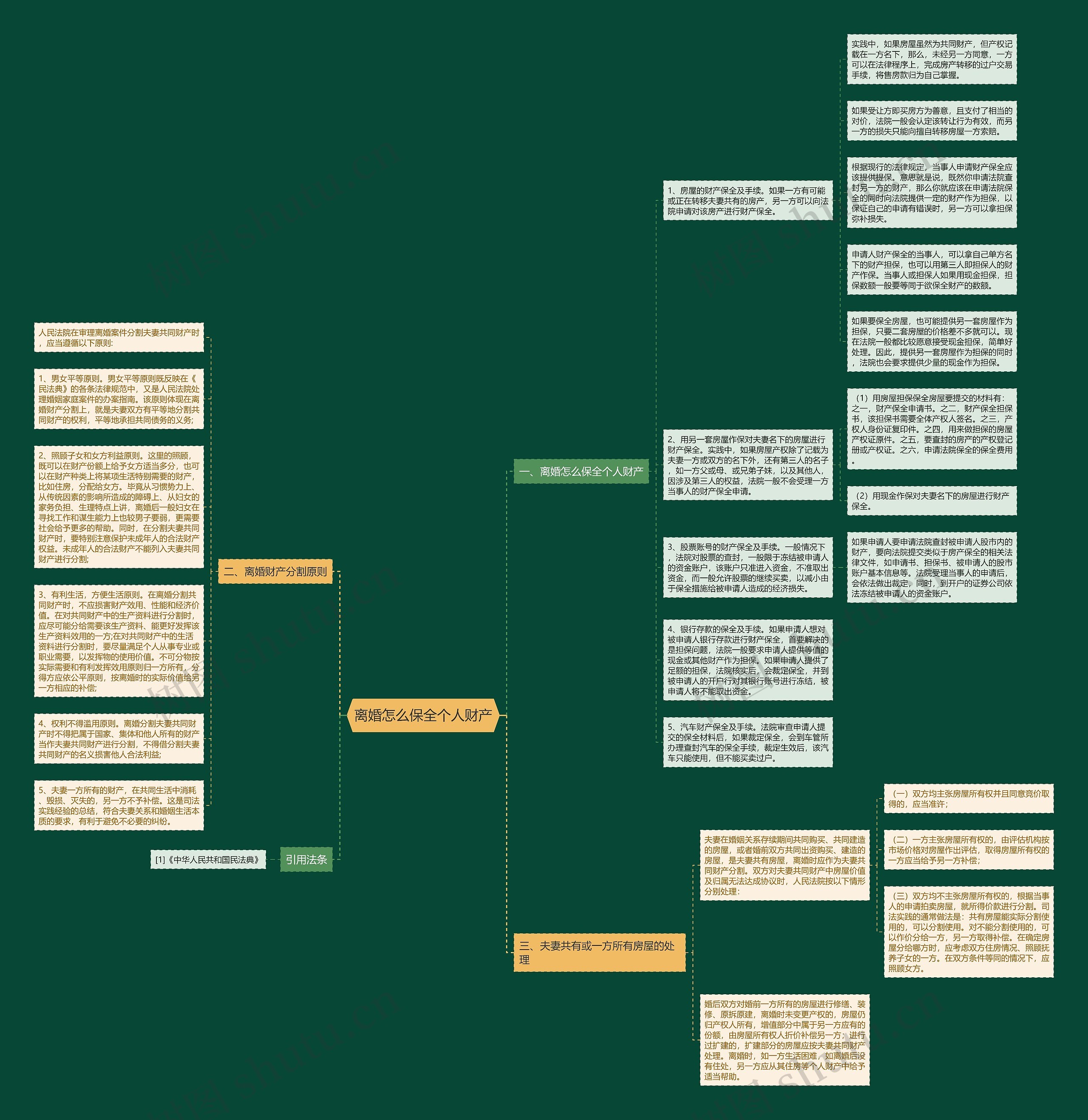 离婚怎么保全个人财产思维导图