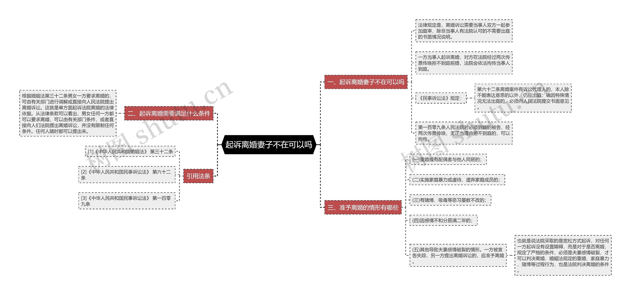 起诉离婚妻子不在可以吗思维导图