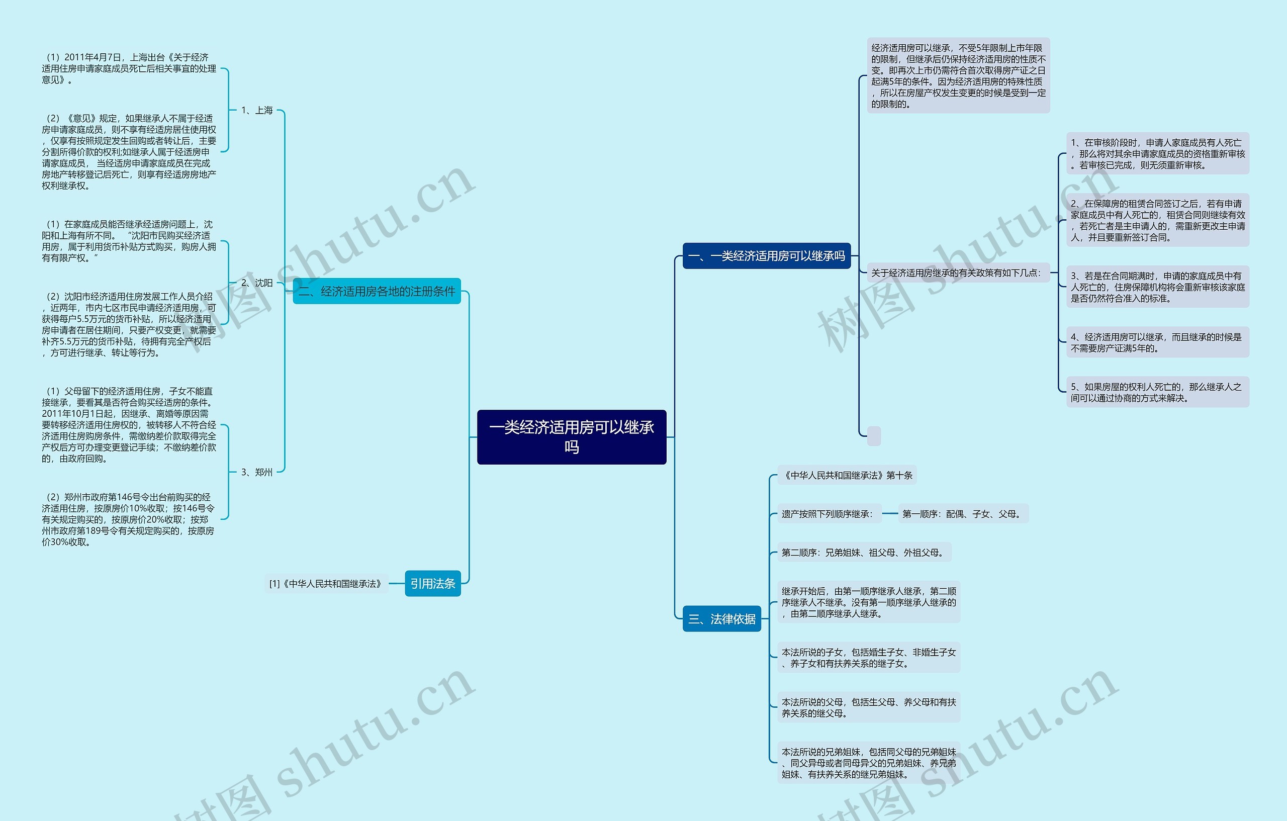 一类经济适用房可以继承吗思维导图