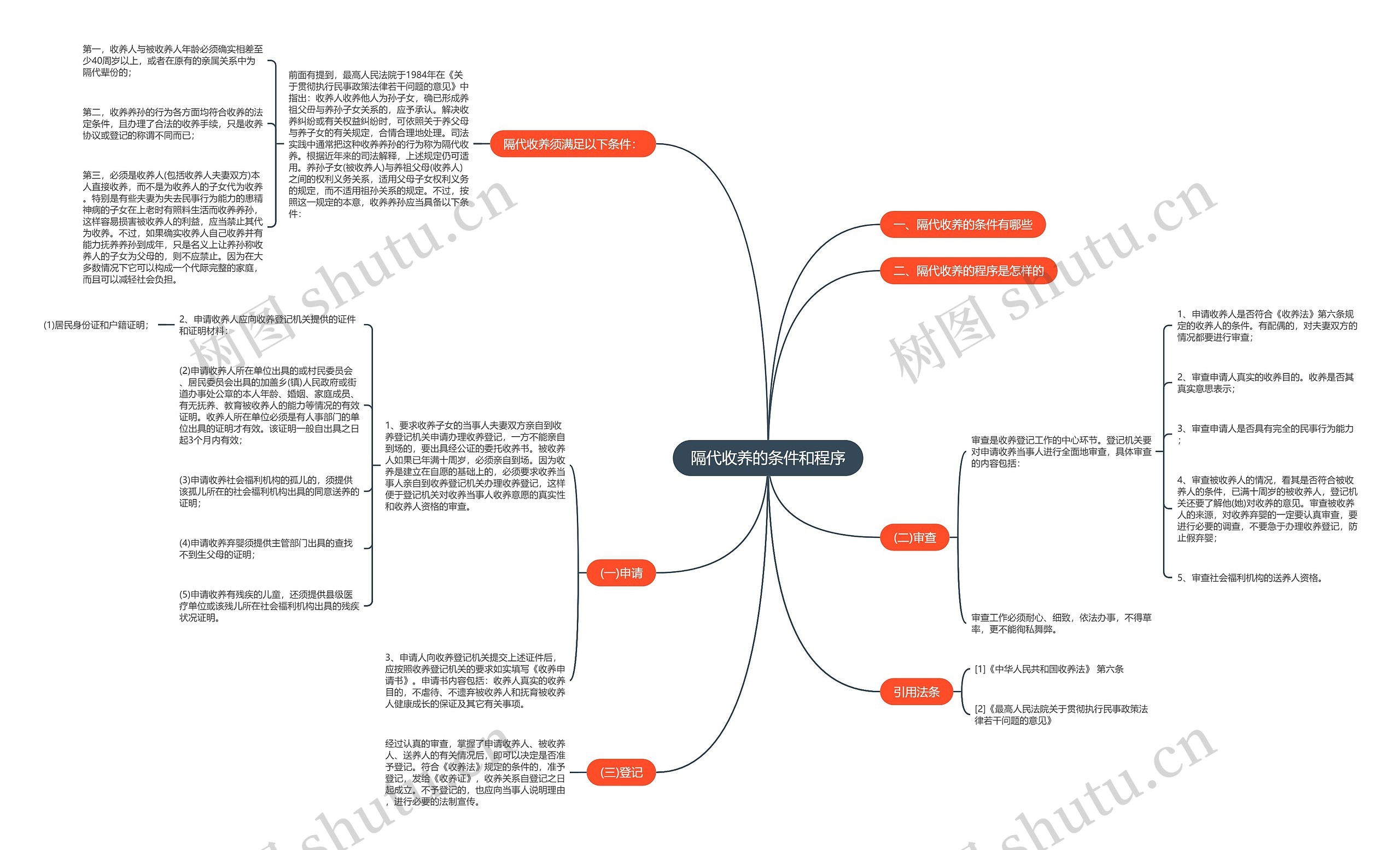 隔代收养的条件和程序思维导图