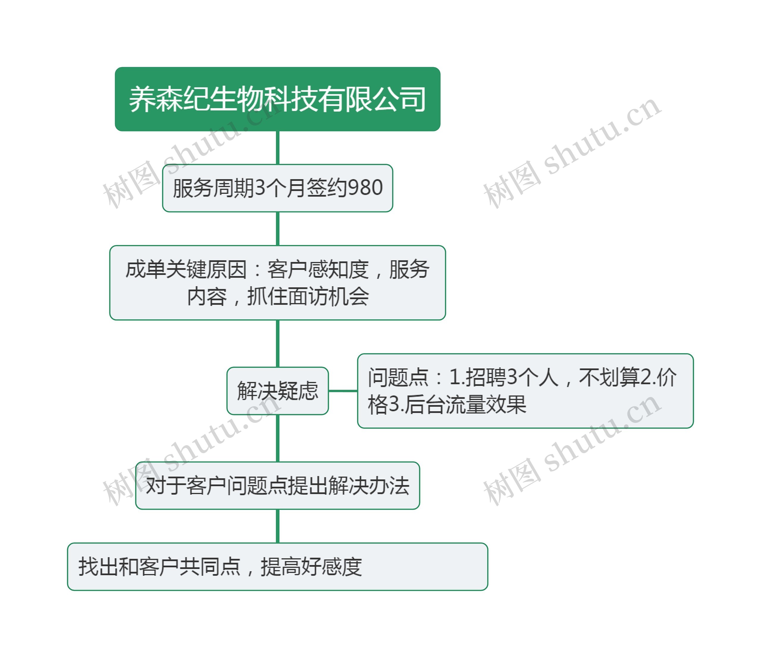 养森纪生物科技有限公司